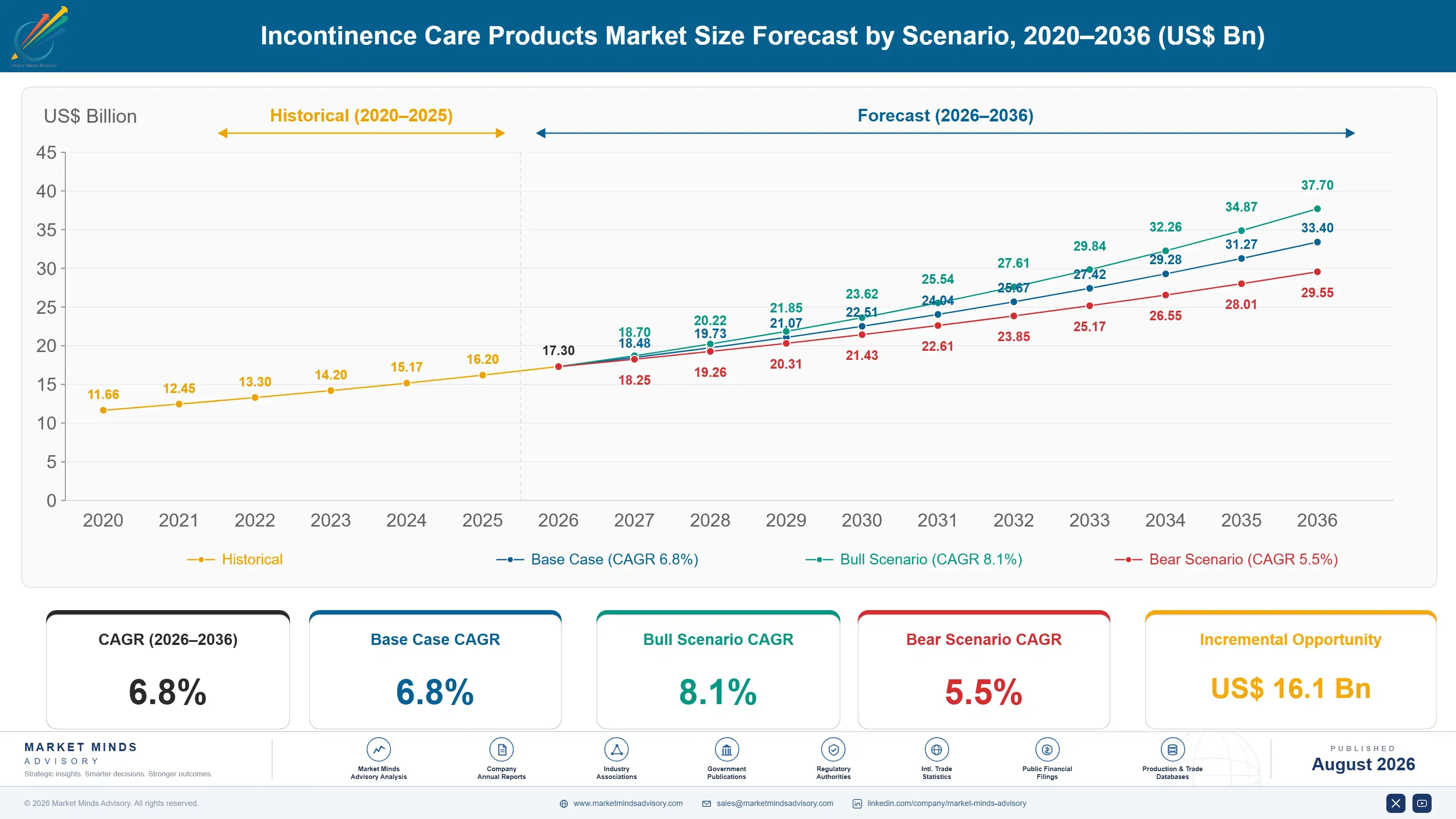 incontinence-care-products-market-size-forecast-scenario-1788171855375