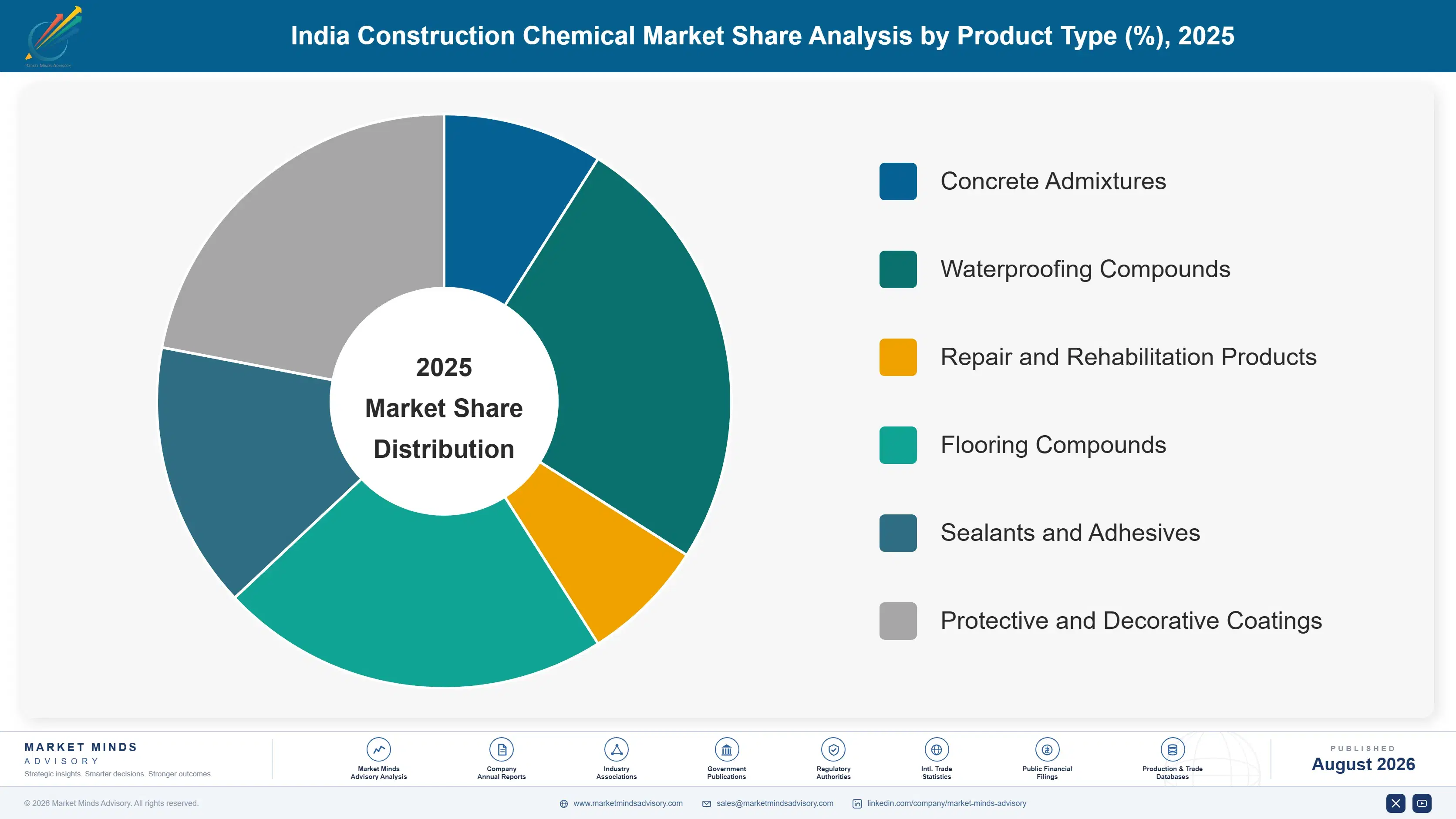 india-construction-chemical-market-market-share-analysis-1787553710034