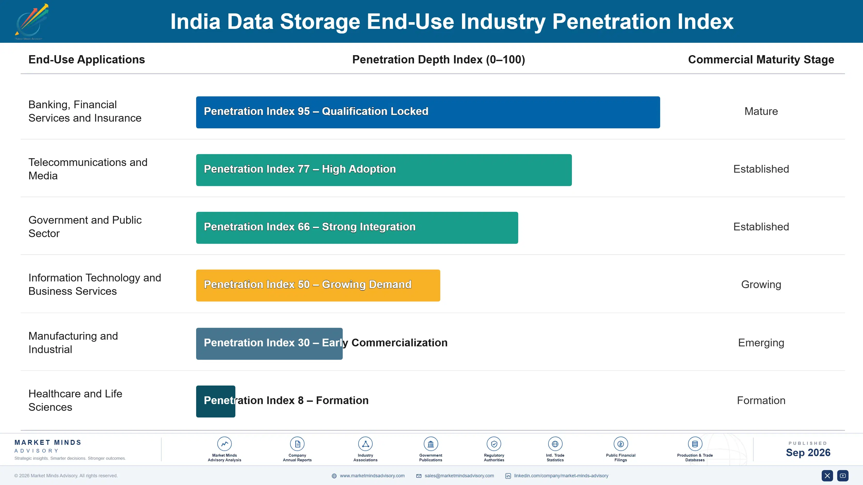india-data-storage-market-end-use-penetration-index-1790006598126
