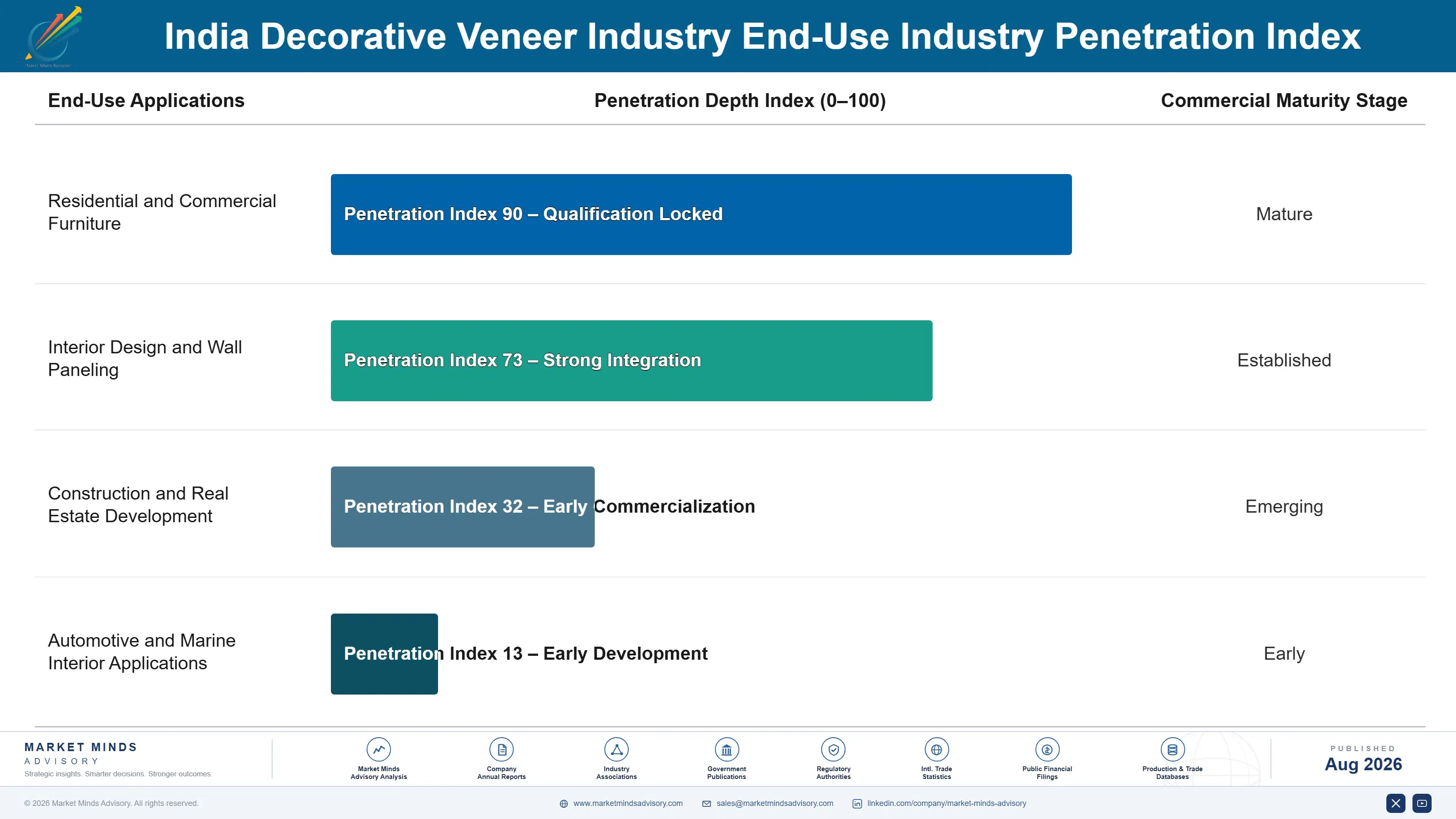 india-decorative-veneer-market-trends-end-use-penetration-index-1787552623719
