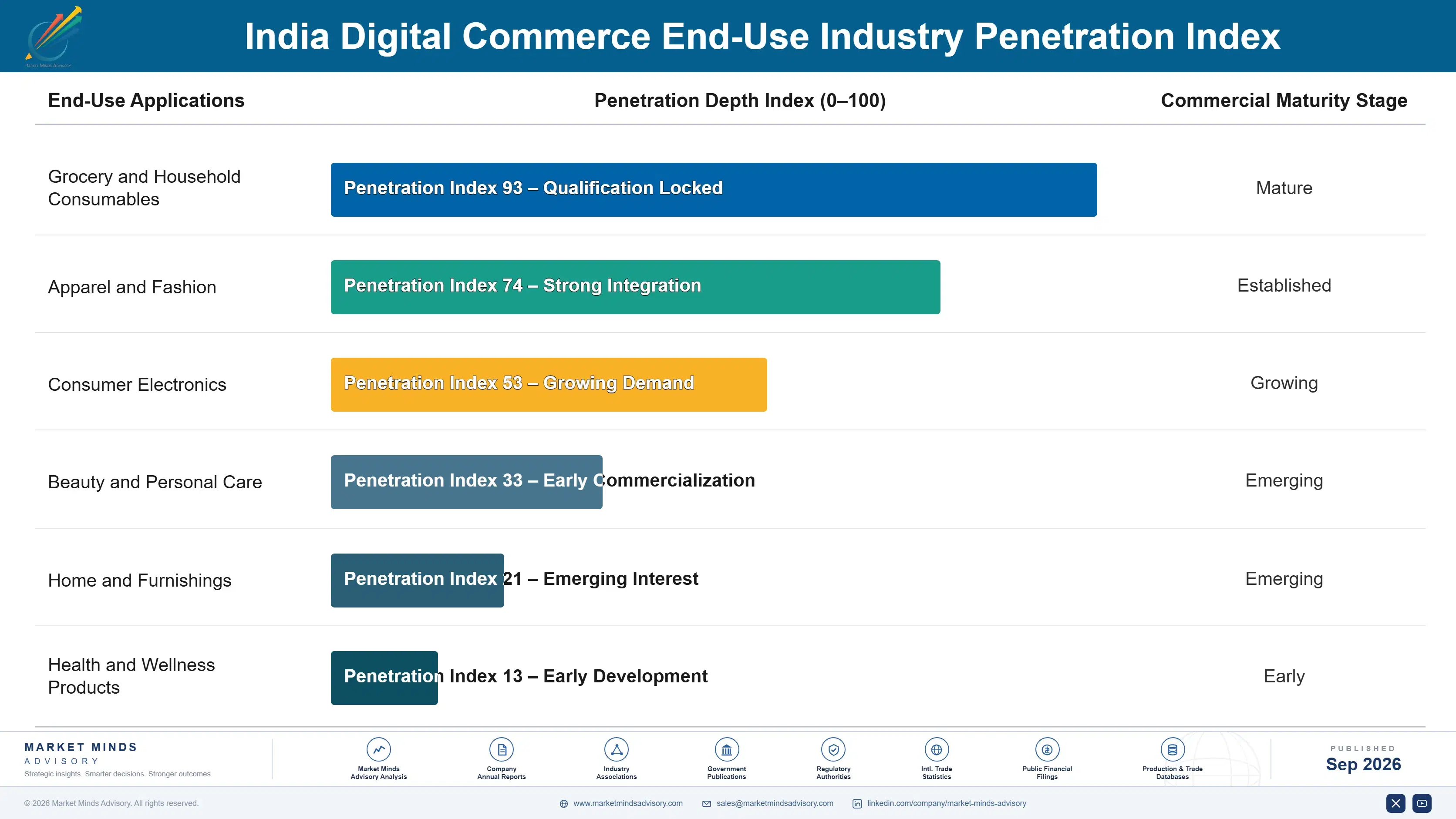 india-digital-commerce-market-end-use-penetration-index-1788425232753