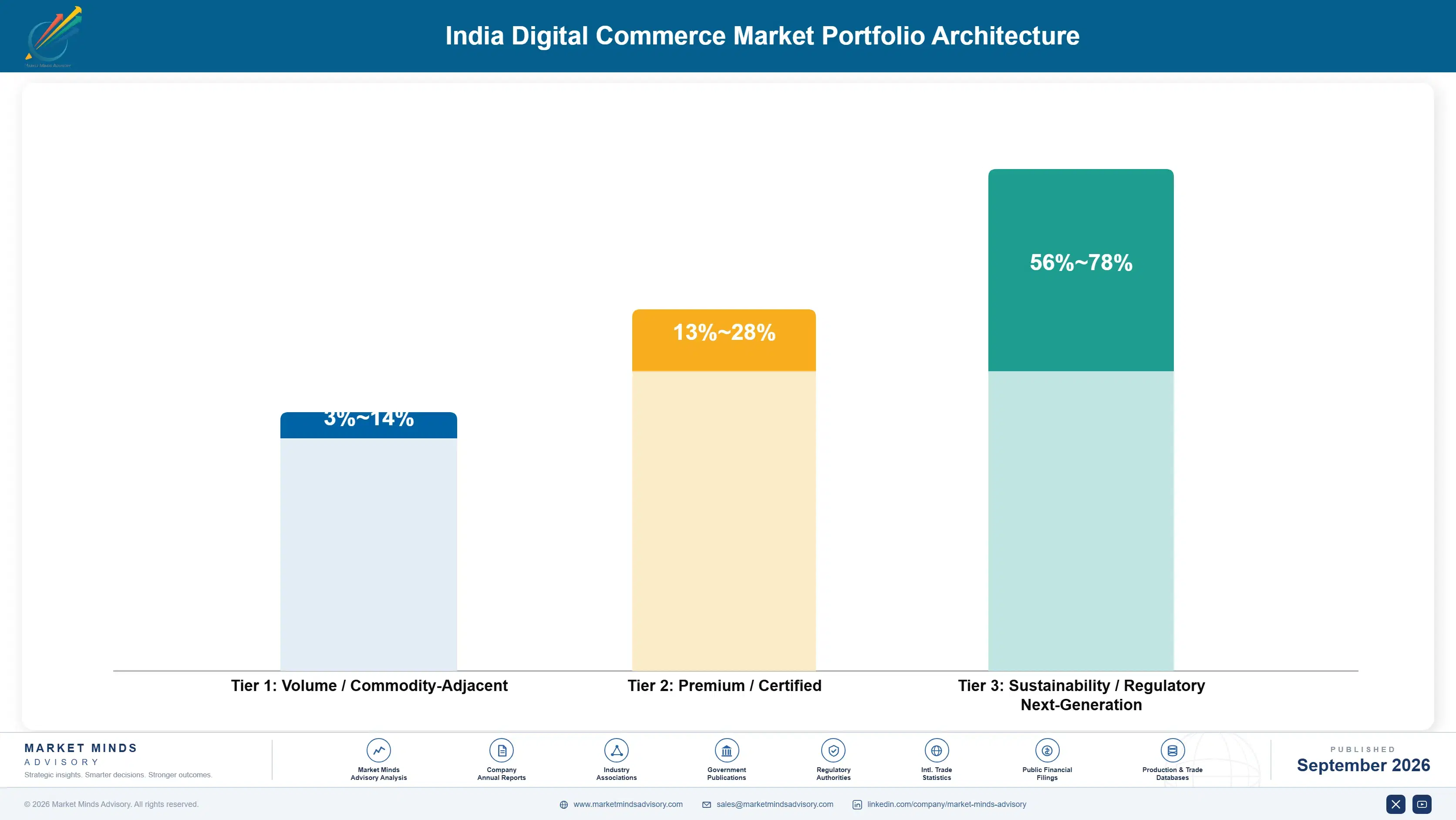 india-digital-commerce-market-portfolio-architecture-1788425232264