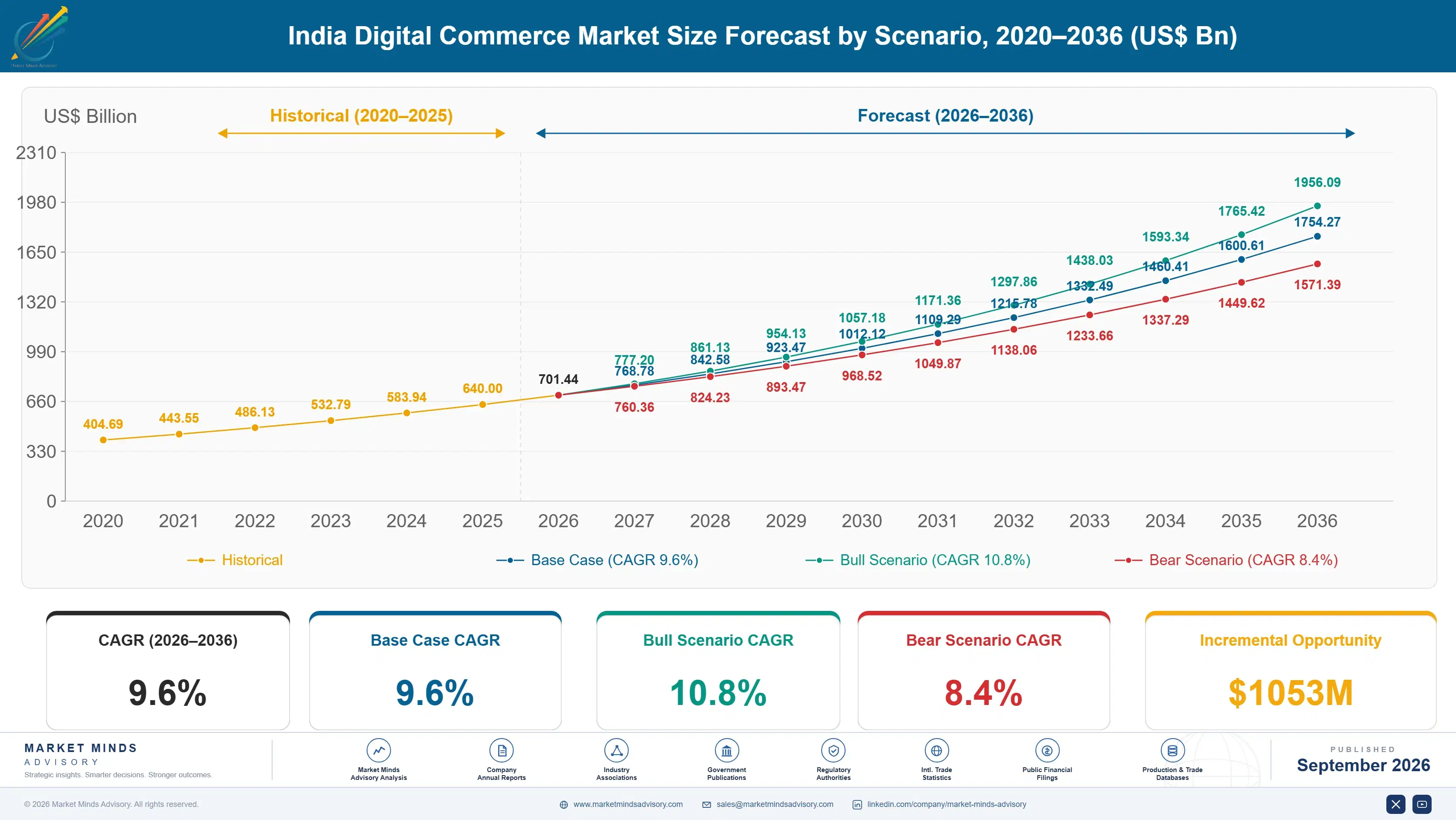 india-digital-commerce-market-size-forecast-scenario-1788425229983