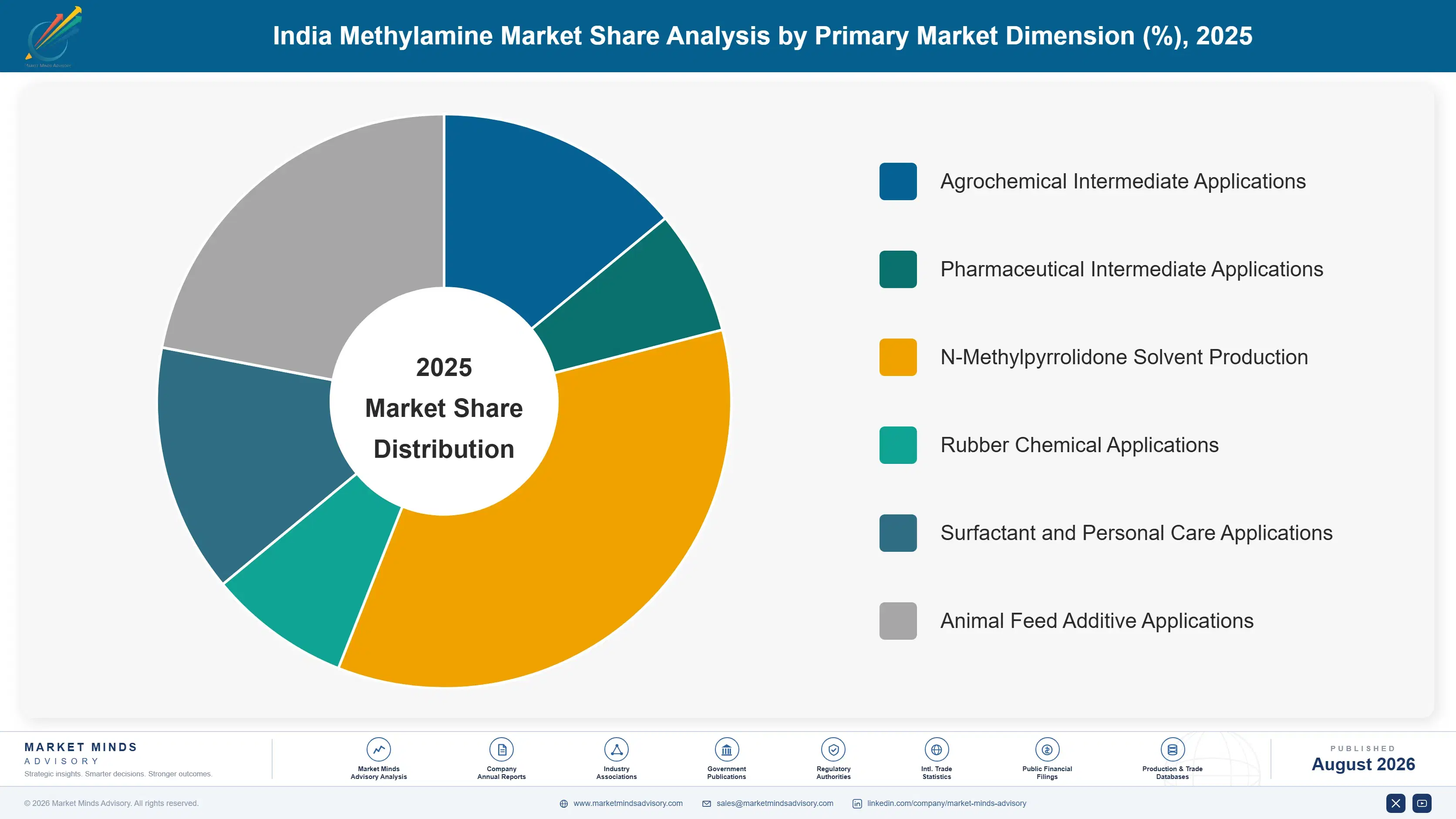 india-methylamine-market-trends-market-share-analysis-1787311476521