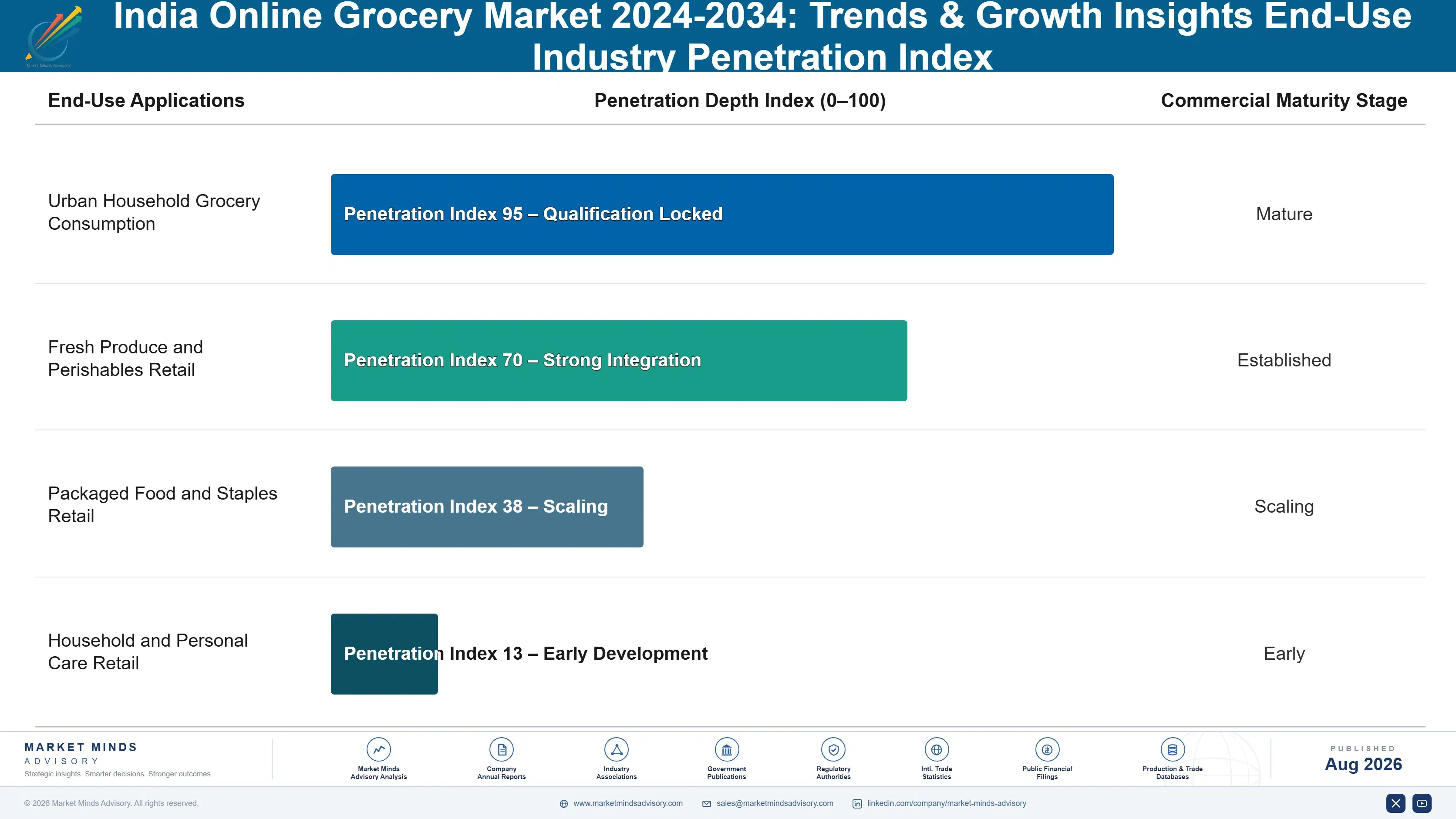 india-online-grocery-market-trends-growth-end-use-penetration-index-1787460769126