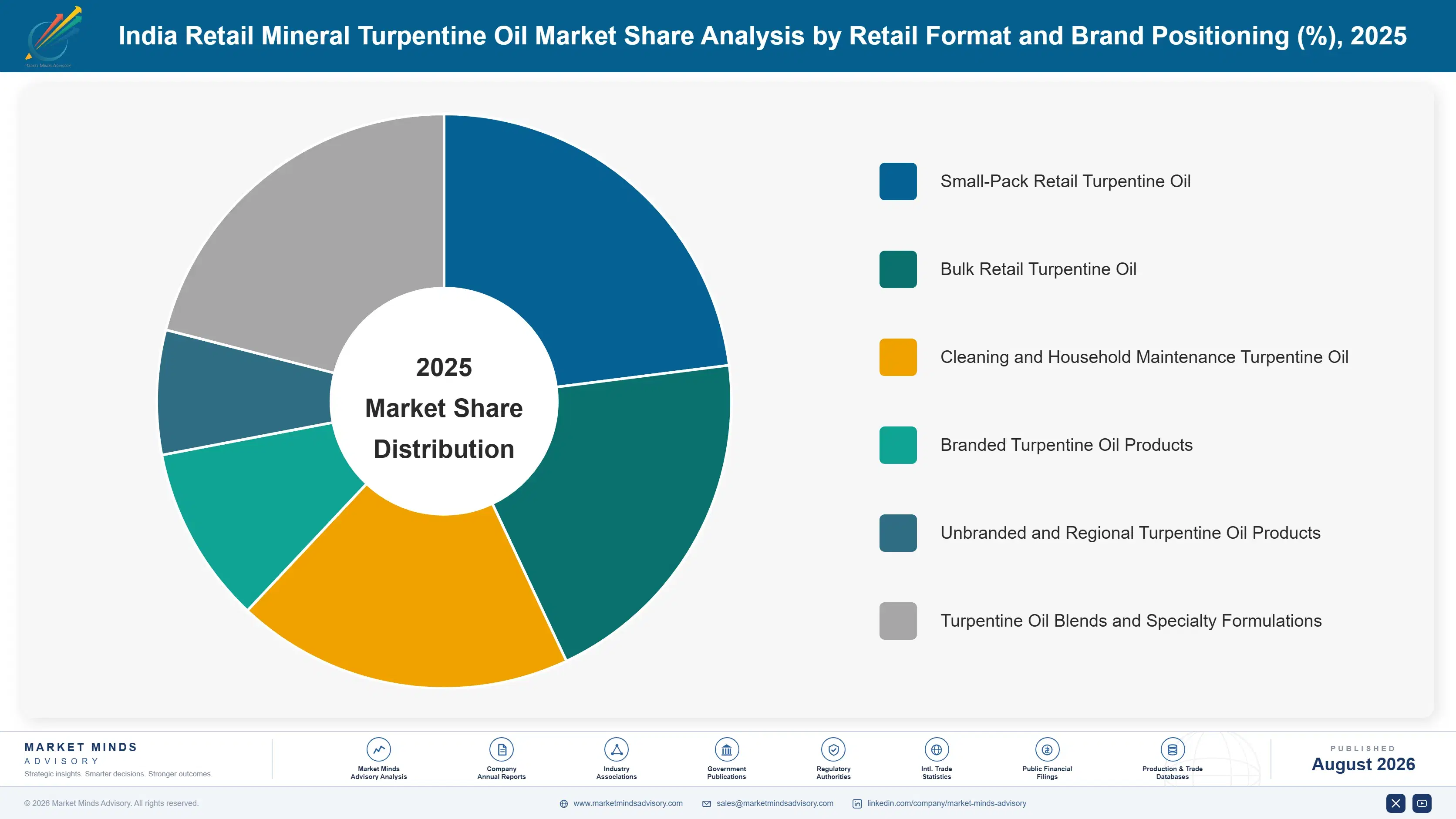 india-retail-mineral-turpentine-oil-market-market-share-analysis-1787553974227