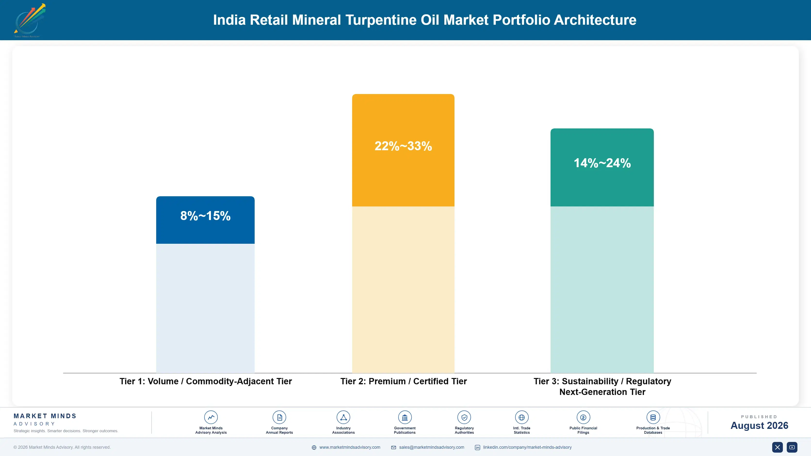 india-retail-mineral-turpentine-oil-market-portfolio-architecture-1787553975960