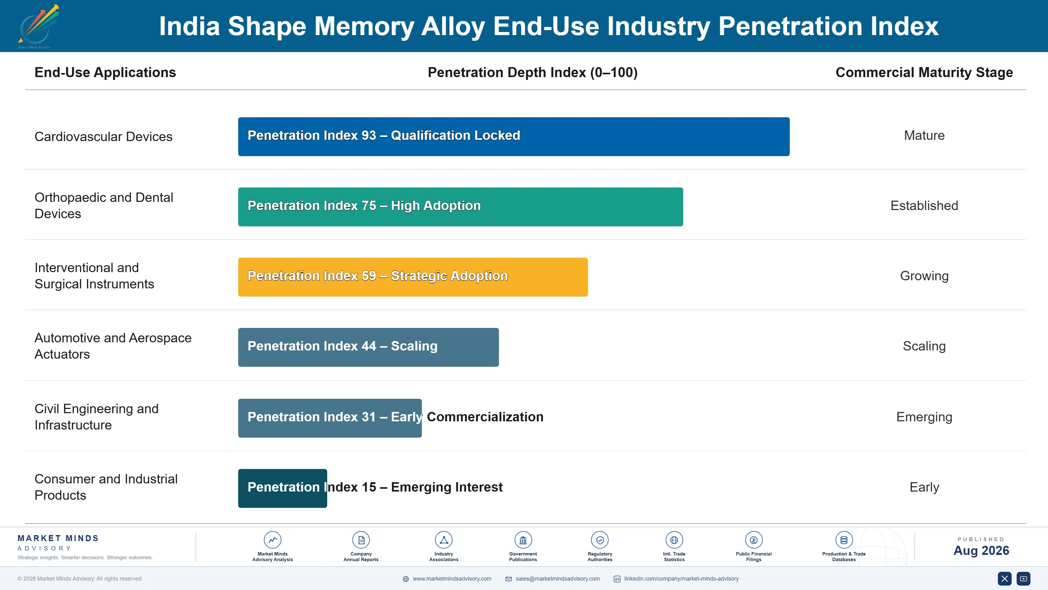 india-shape-memory-alloy-market-trends-end-use-penetration-index-1787553337471
