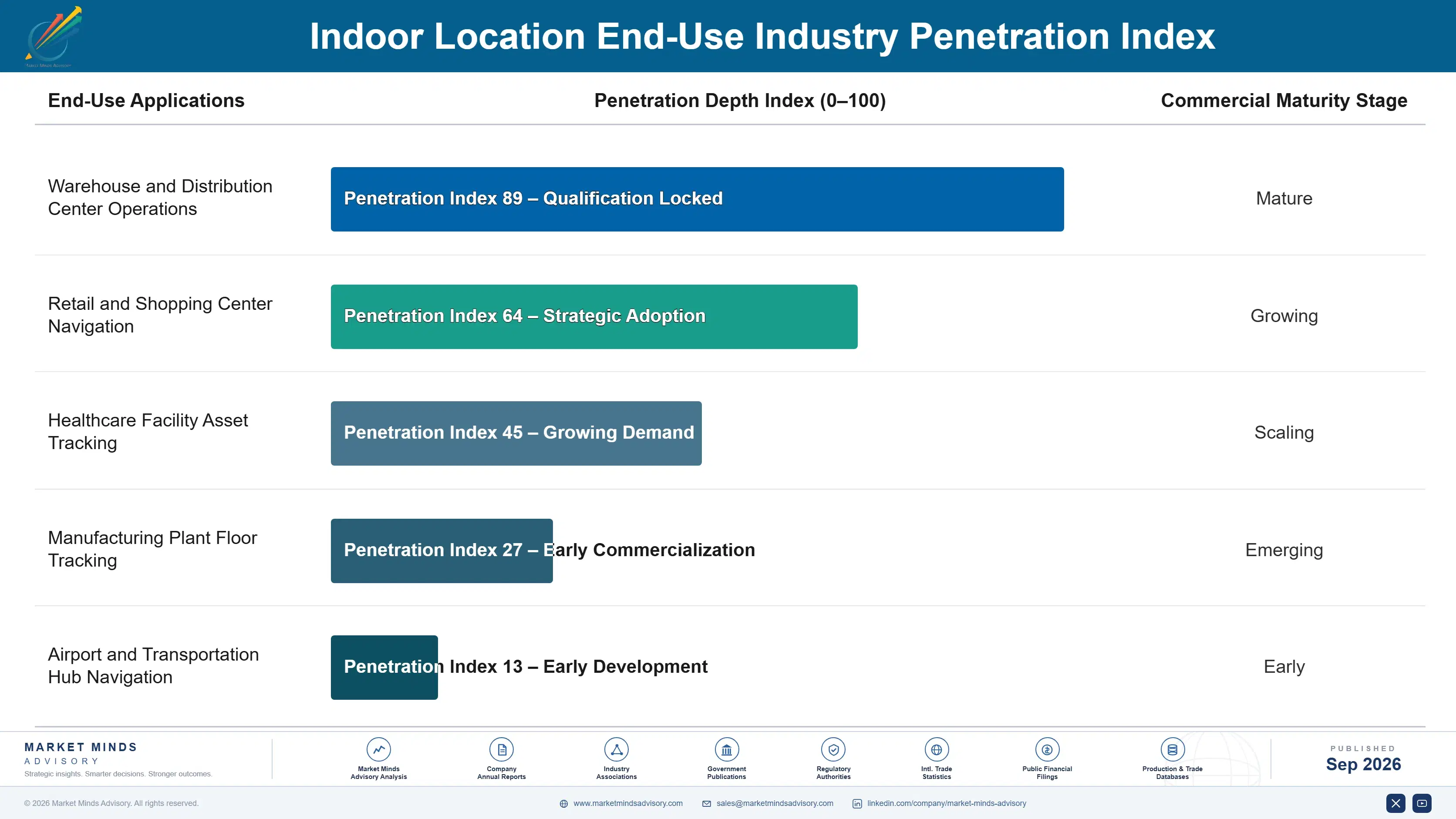indoor-location-market-end-use-penetration-index-1788418246945