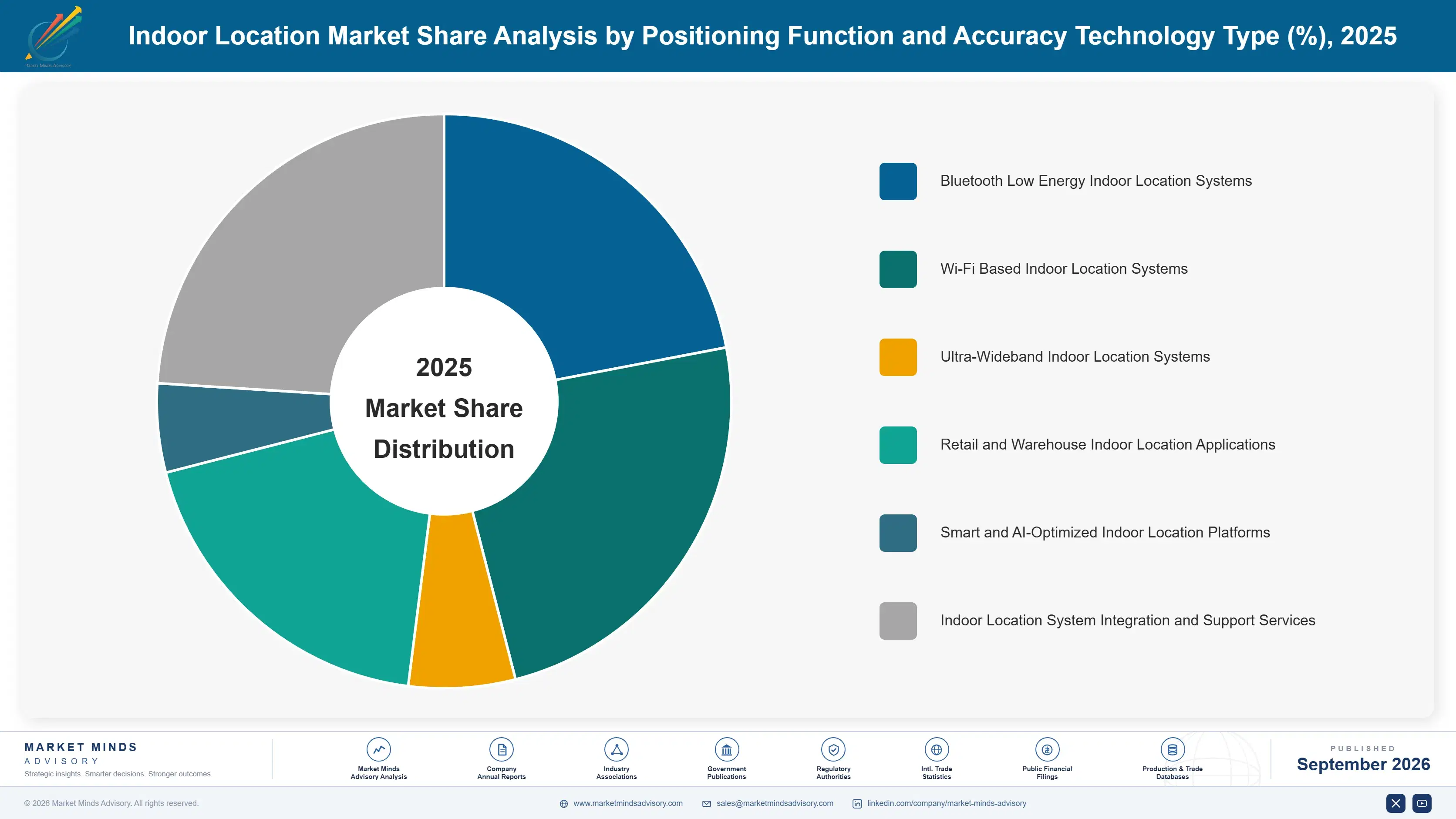 indoor-location-market-market-share-analysis-1788418244697