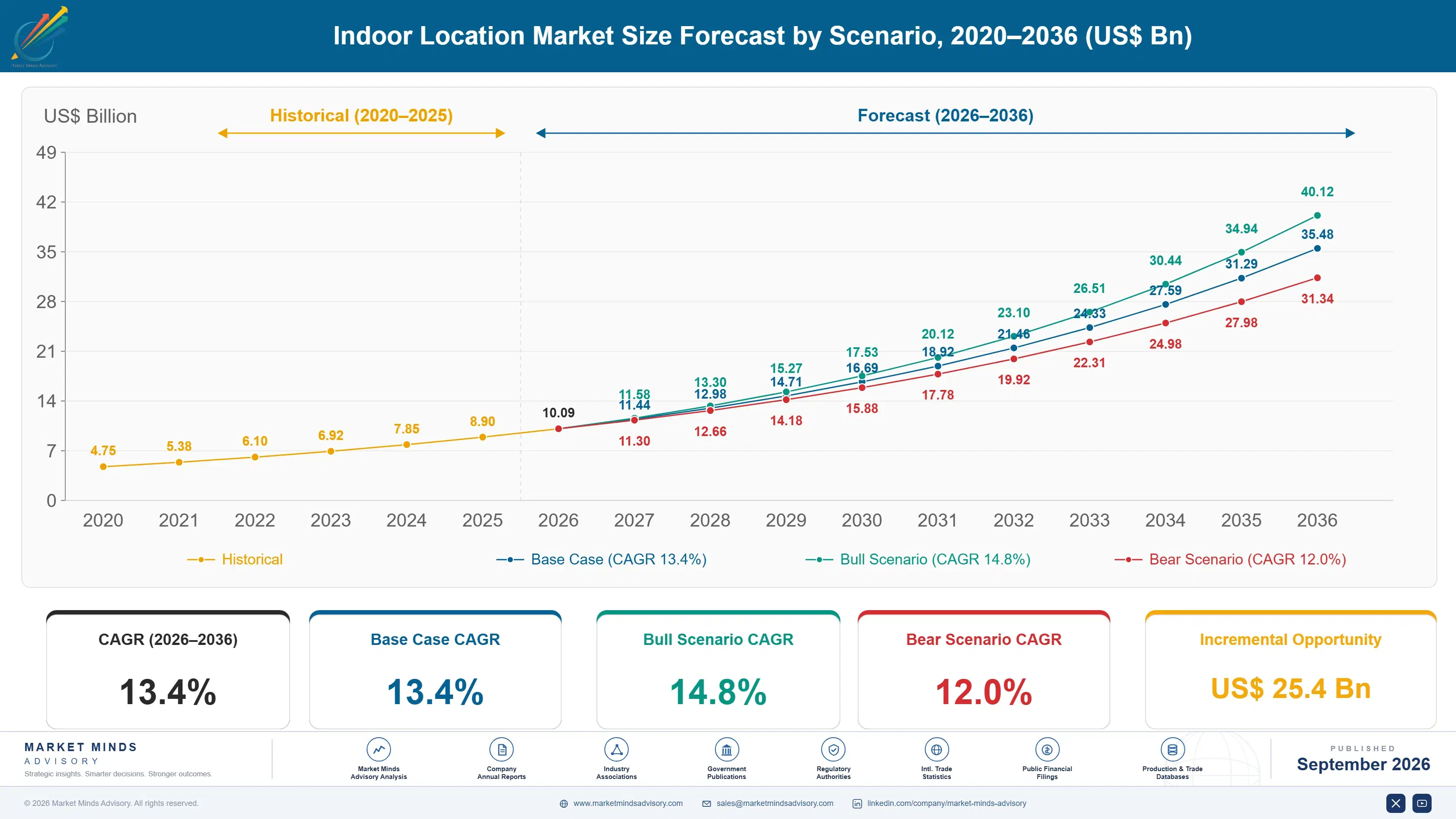 indoor-location-market-size-forecast-scenario-1788418244120