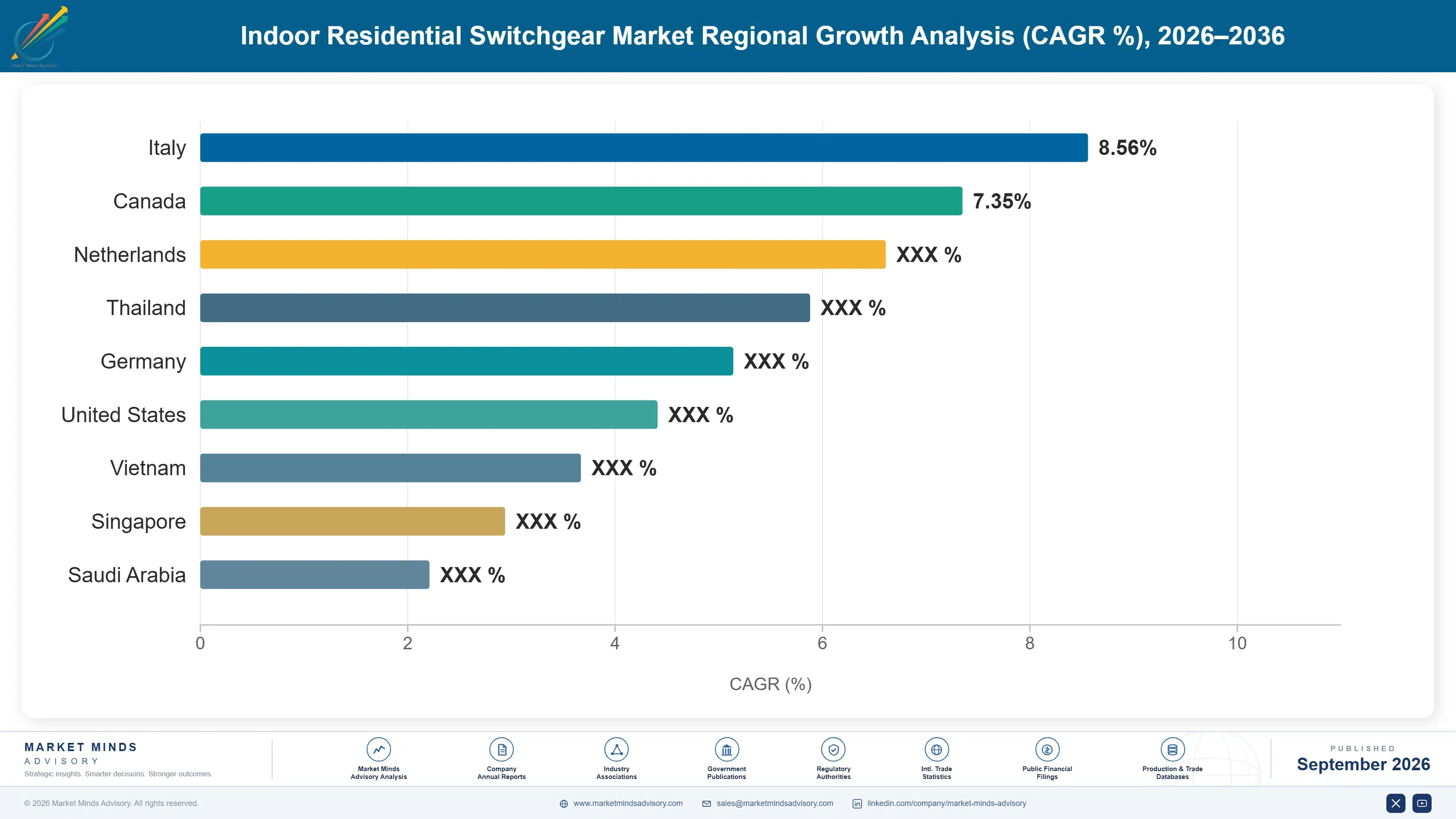 indoor-residential-switchgear-market-country-cagr-analysis-1788255641620