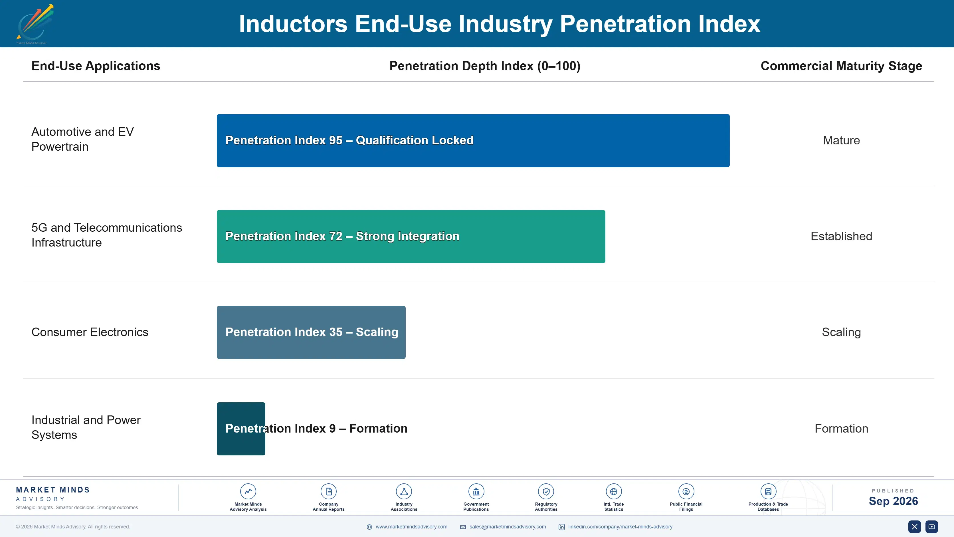 inductors-market-end-use-penetration-index-1789994812882