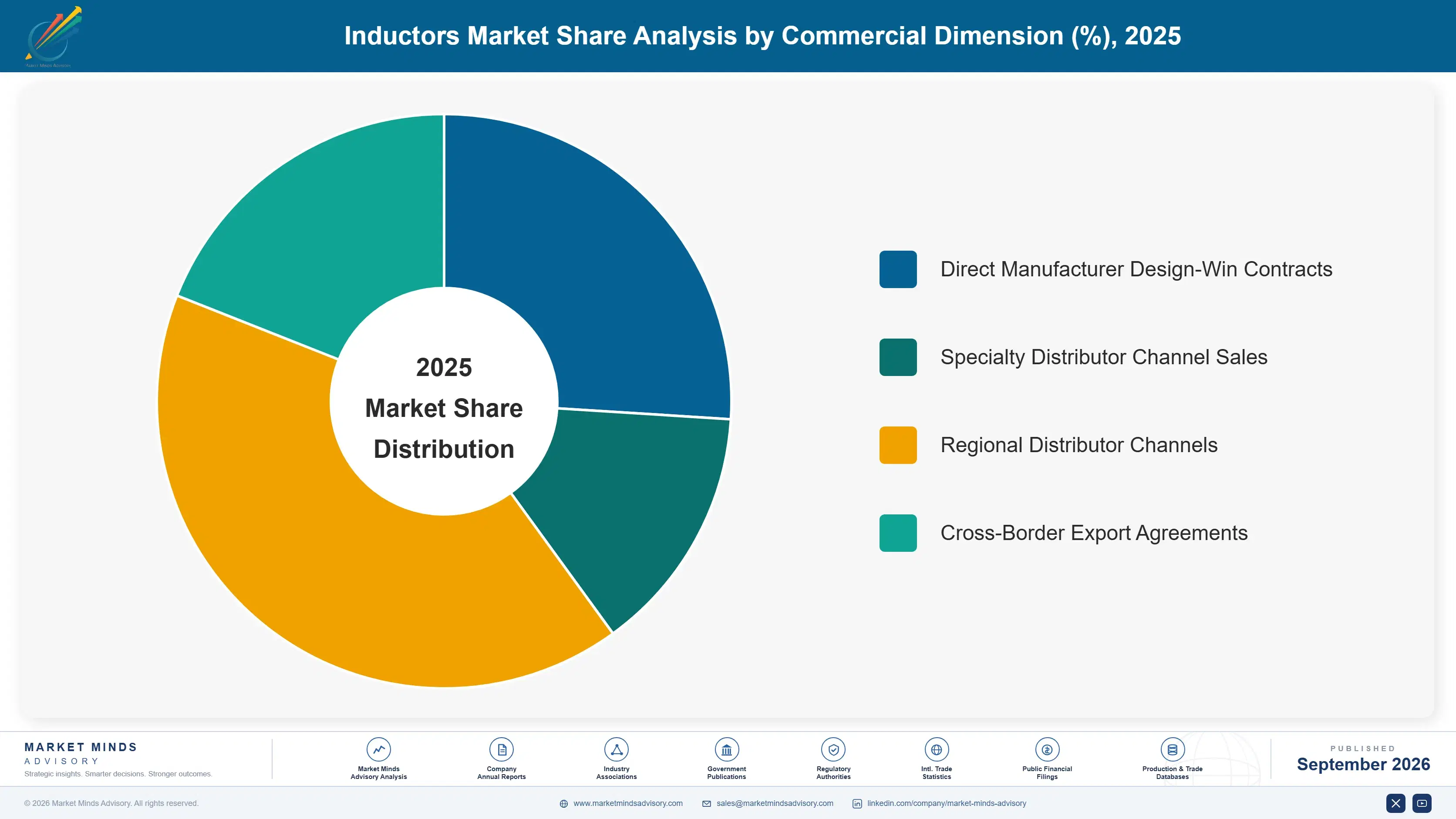 inductors-market-market-share-analysis-1789994810644