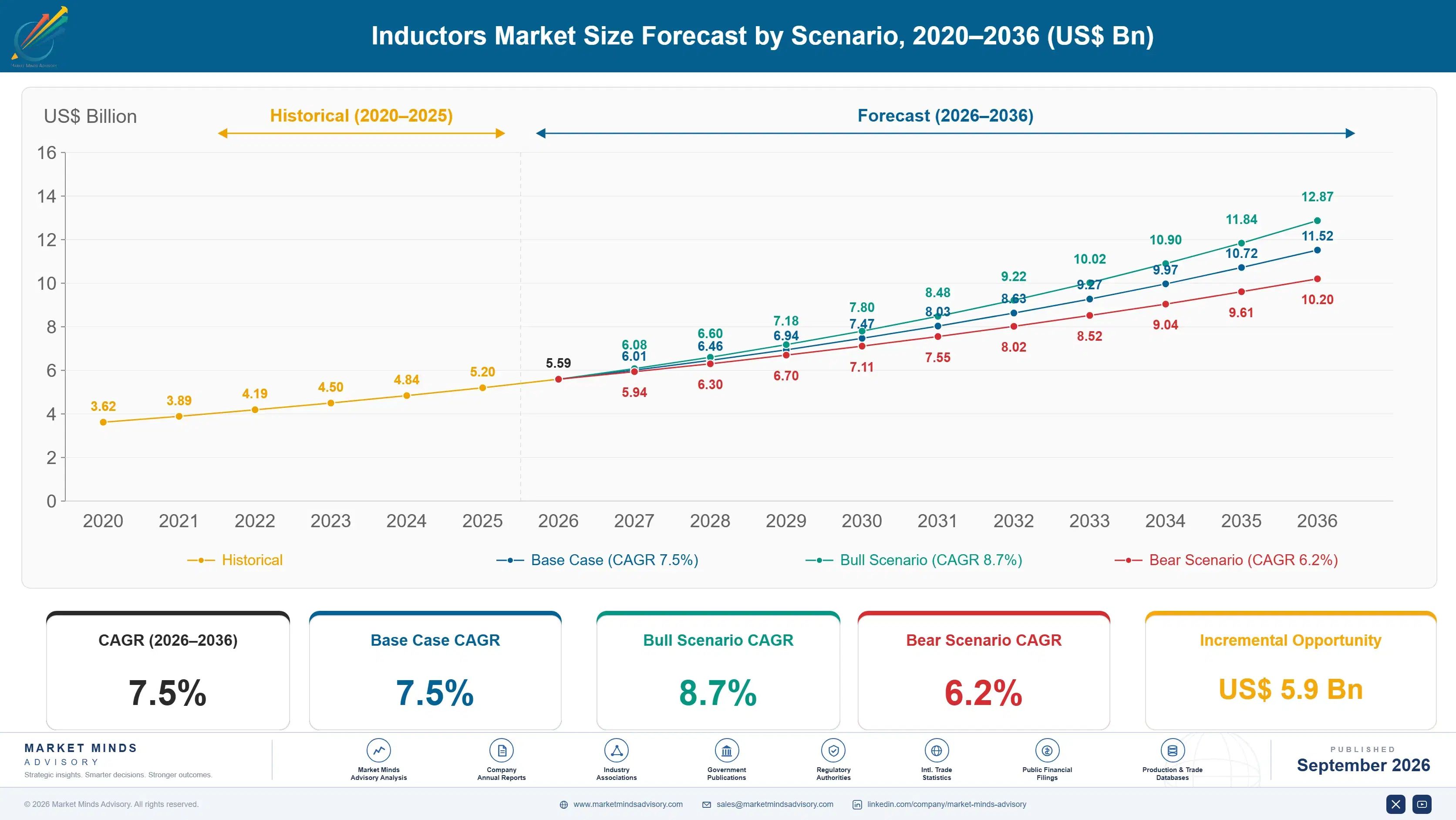 inductors-market-size-forecast-scenario-1789994810073