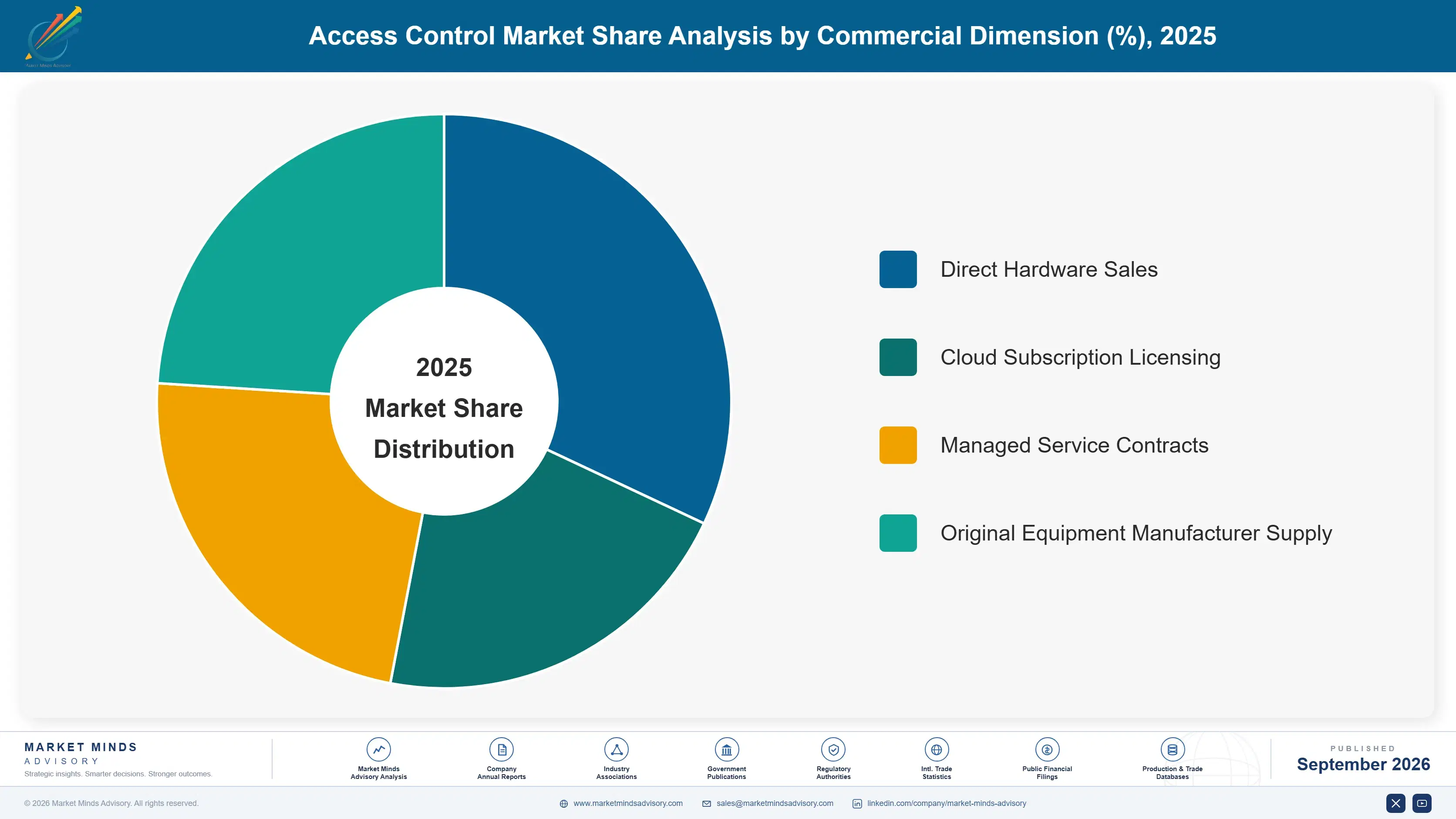 industrial-access-control-market-market-share-analysis-1788418379381
