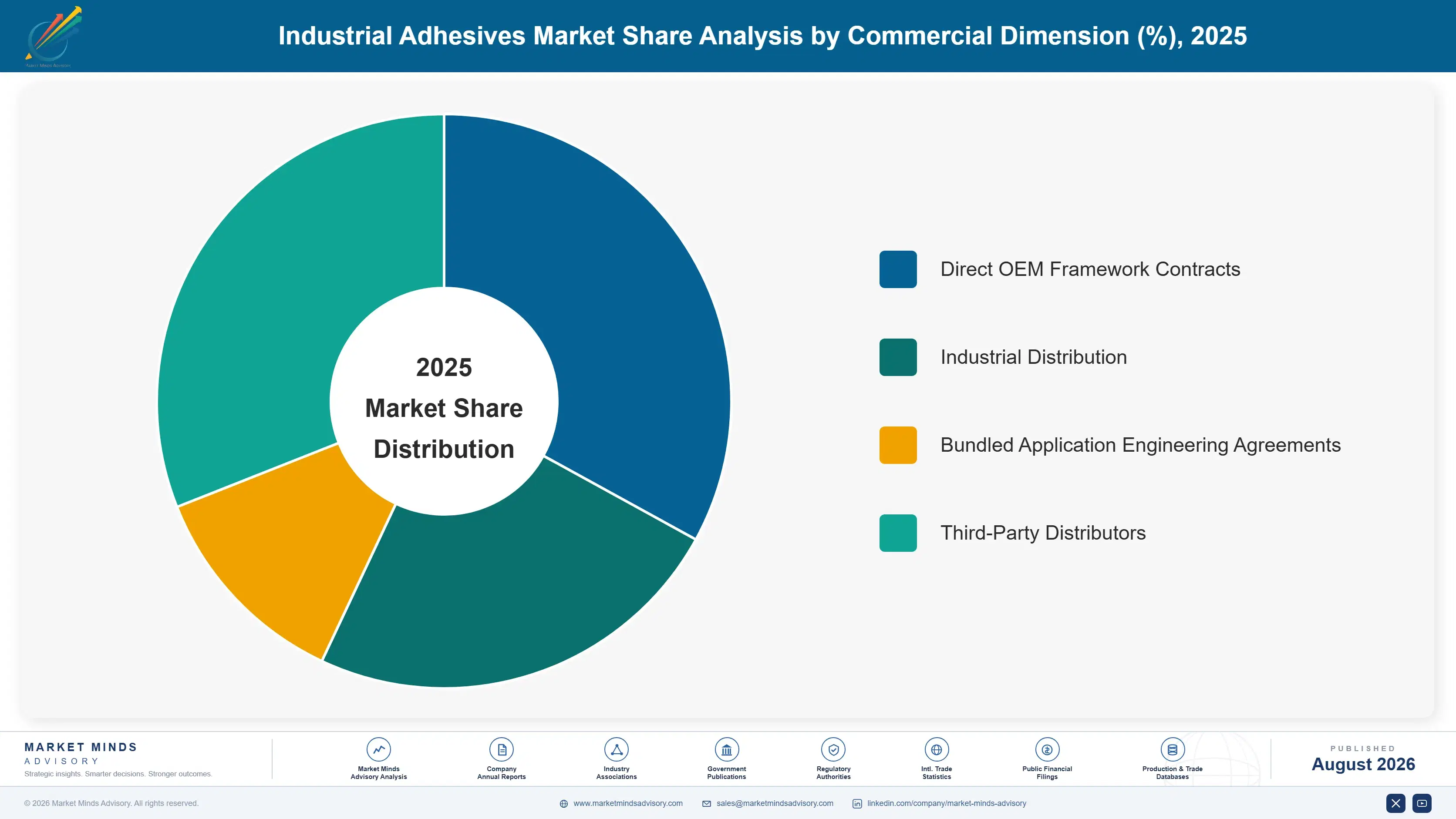 industrial-adhesives-market-market-share-analysis-1787310918873