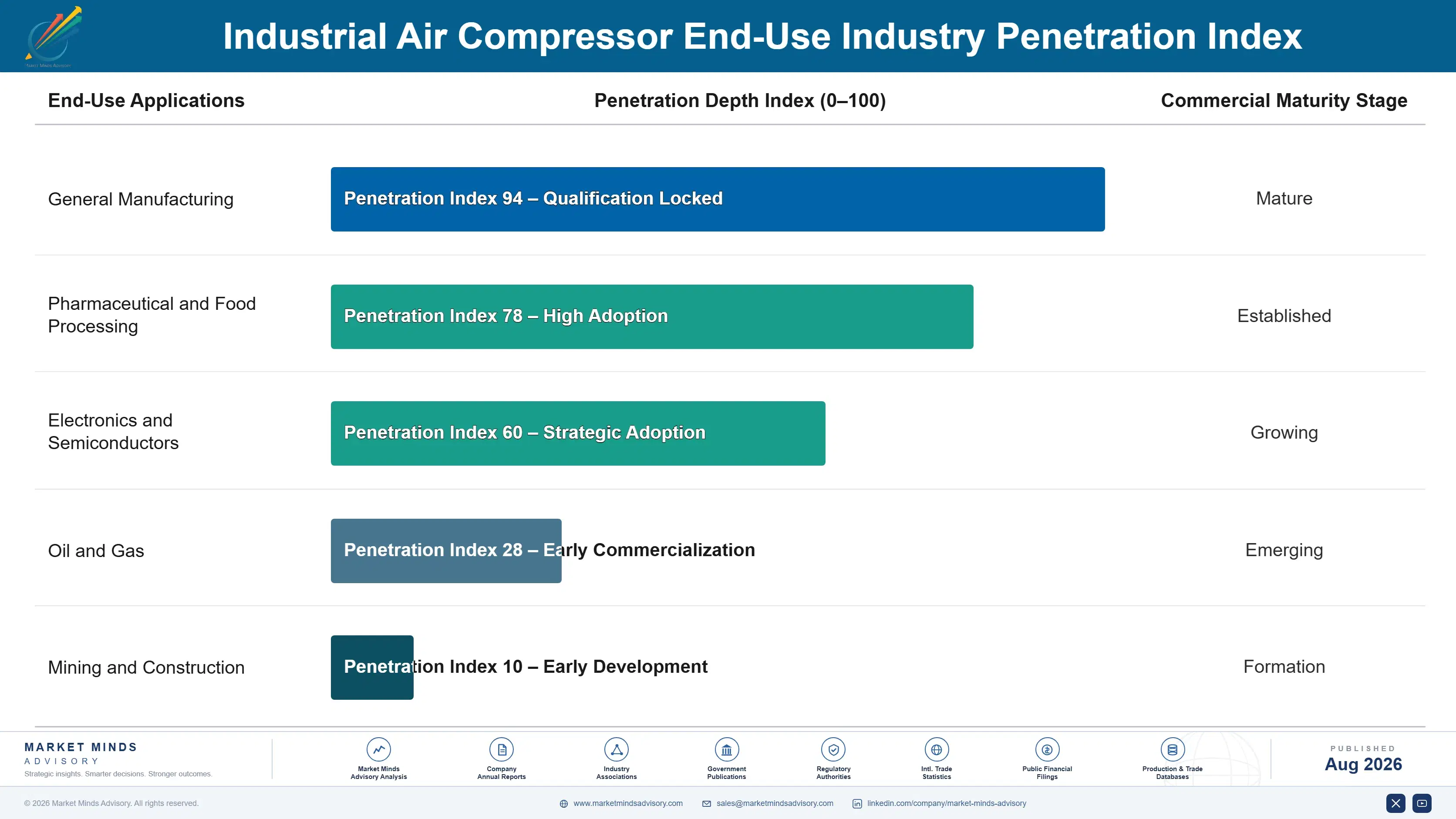 industrial-air-compressor-market-end-use-penetration-index-1787301949108