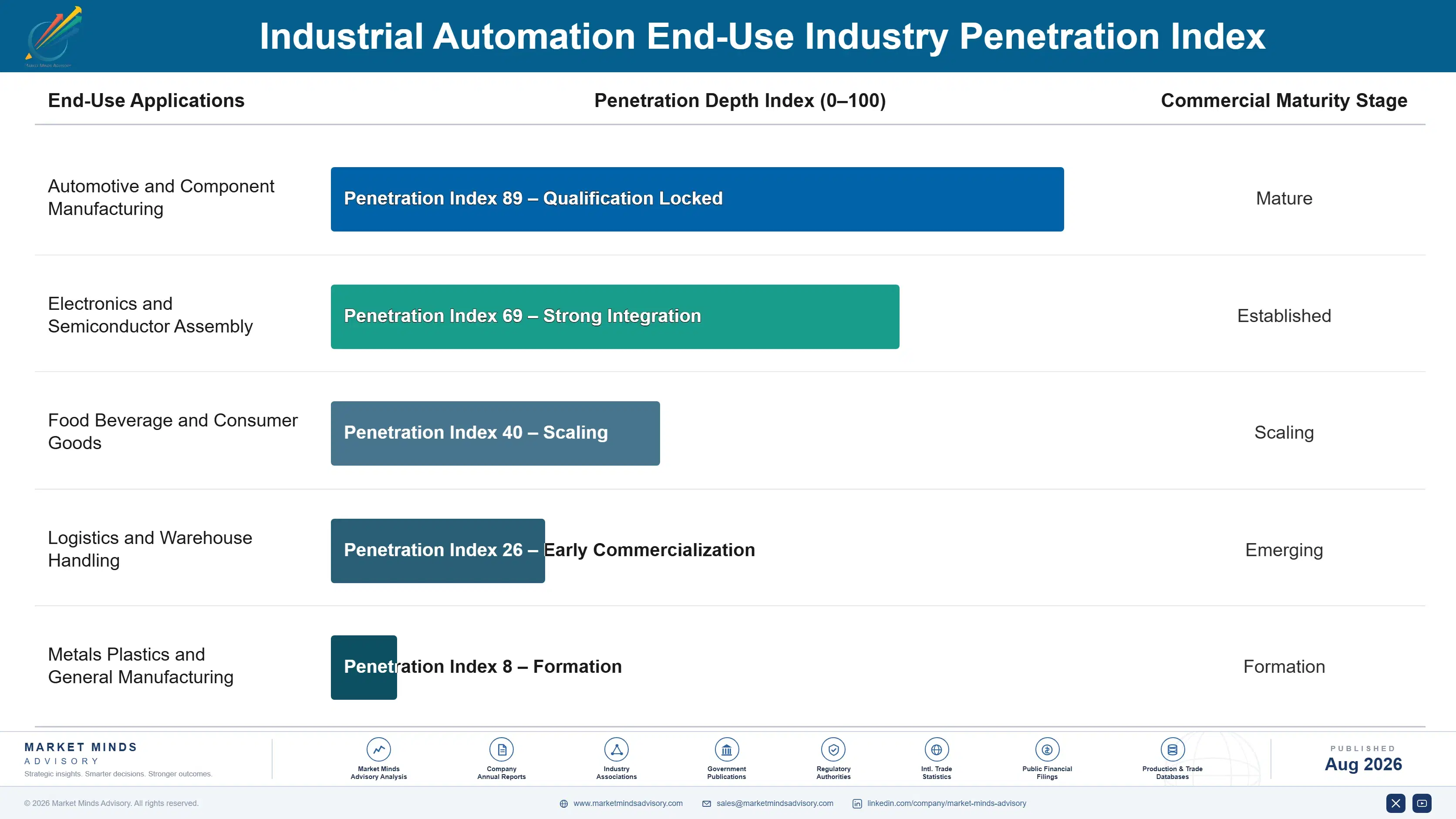 industrial-automation-market-end-use-penetration-index-1787334083074