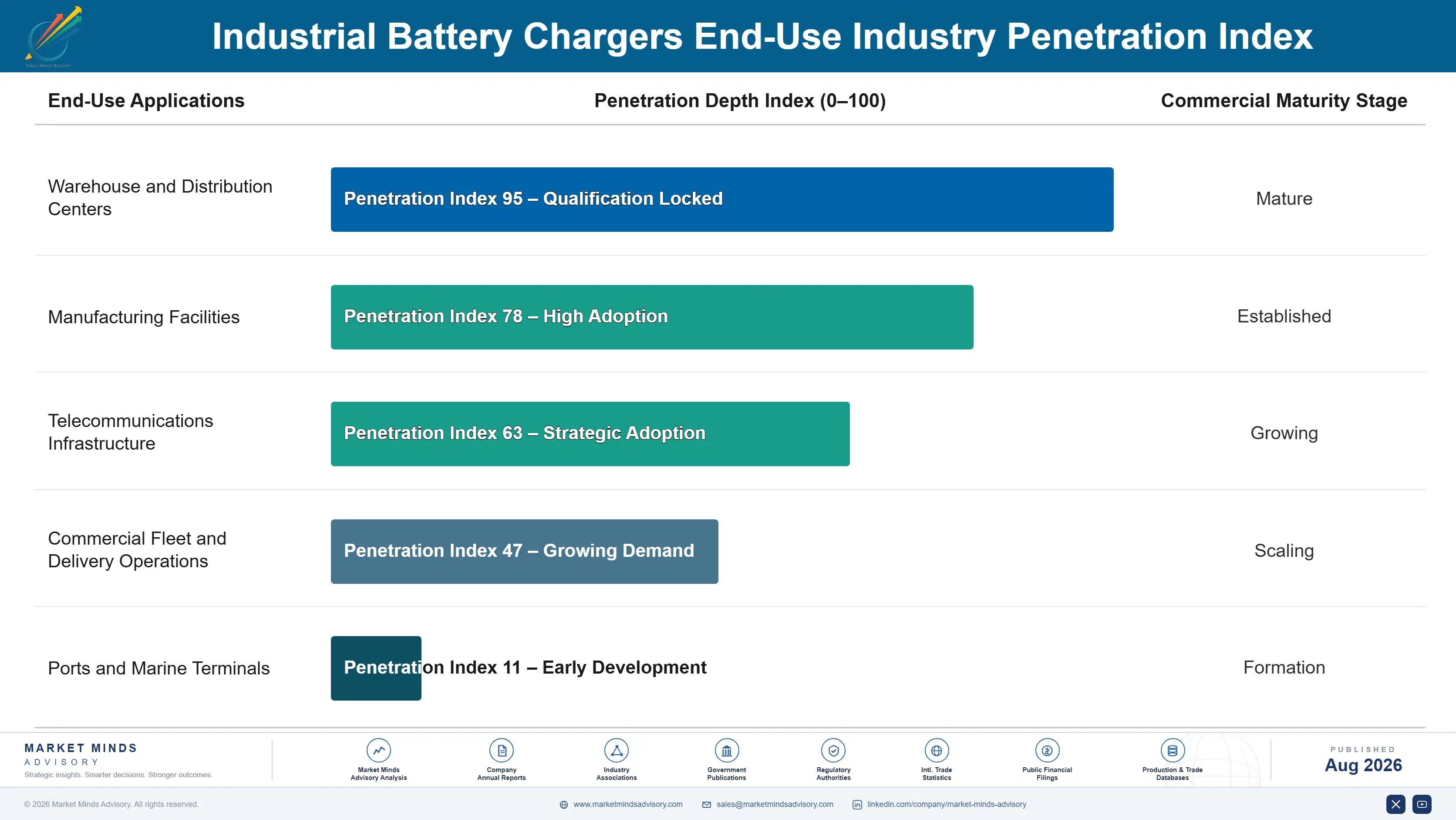 industrial-battery-chargers-market-end-use-penetration-index-1787301463509