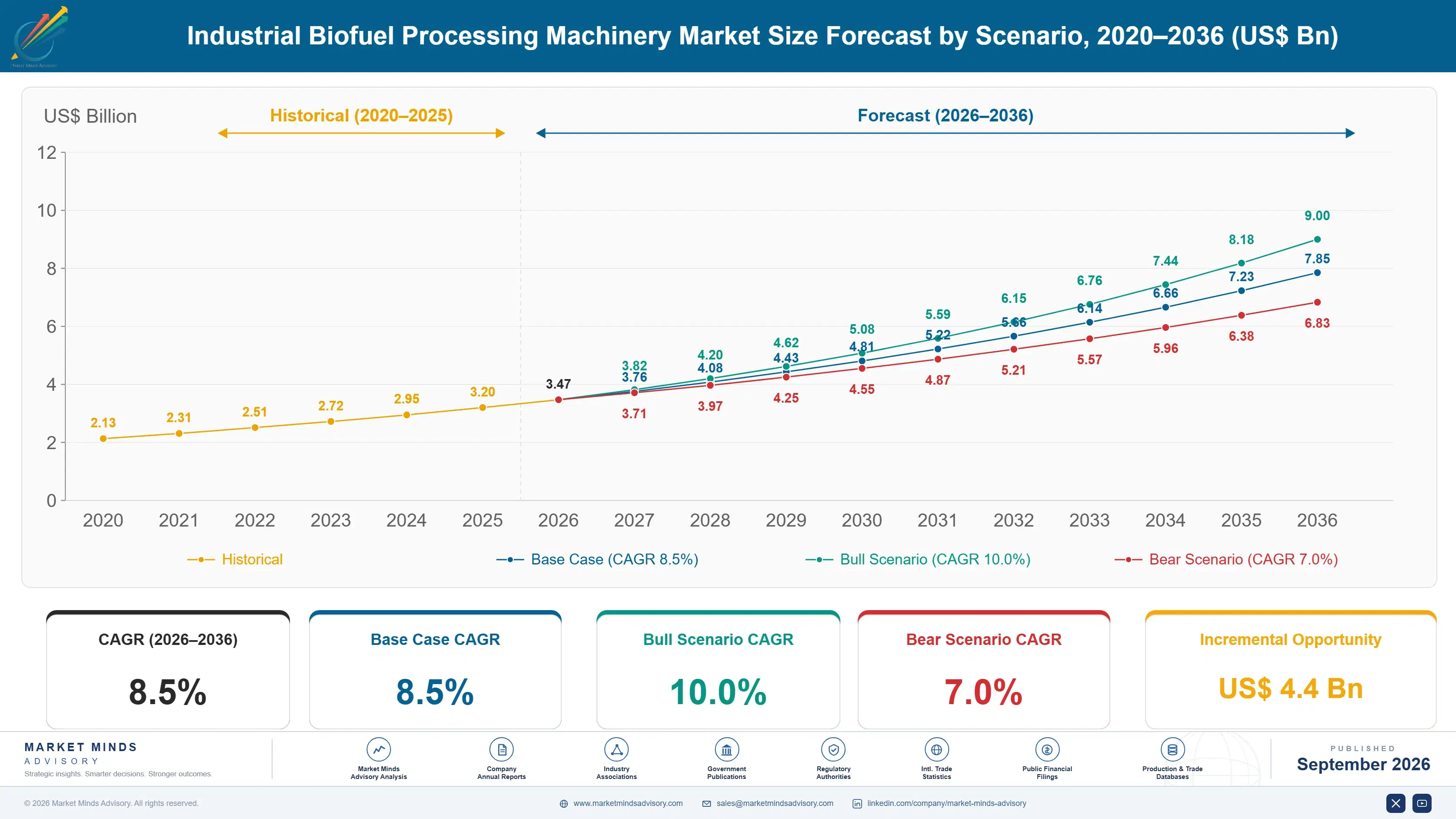 industrial-biofuel-processing-machinery-market-size-forecast-scenario-1788255680812