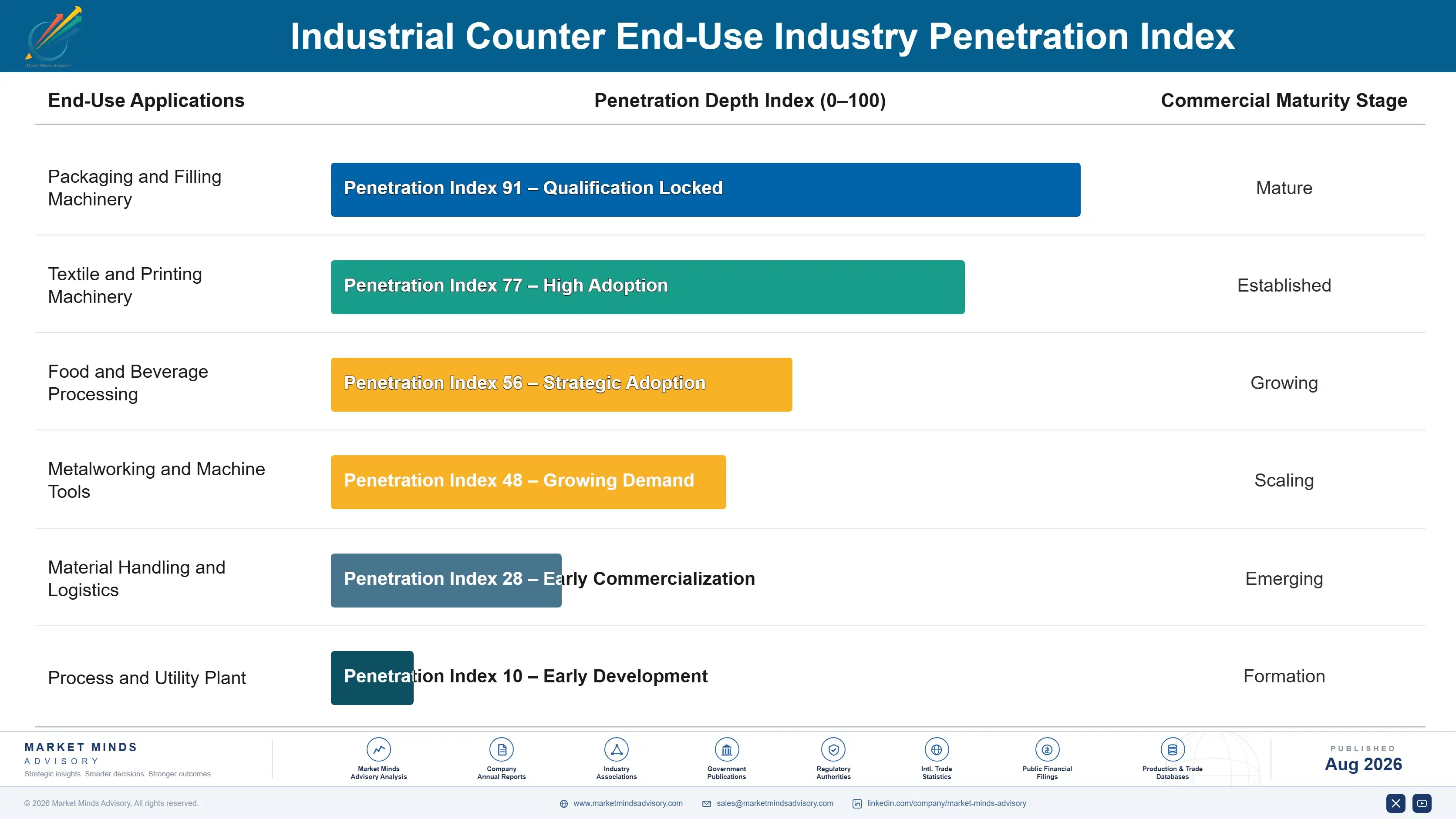 industrial-counter-market-end-use-penetration-index-1787553377378