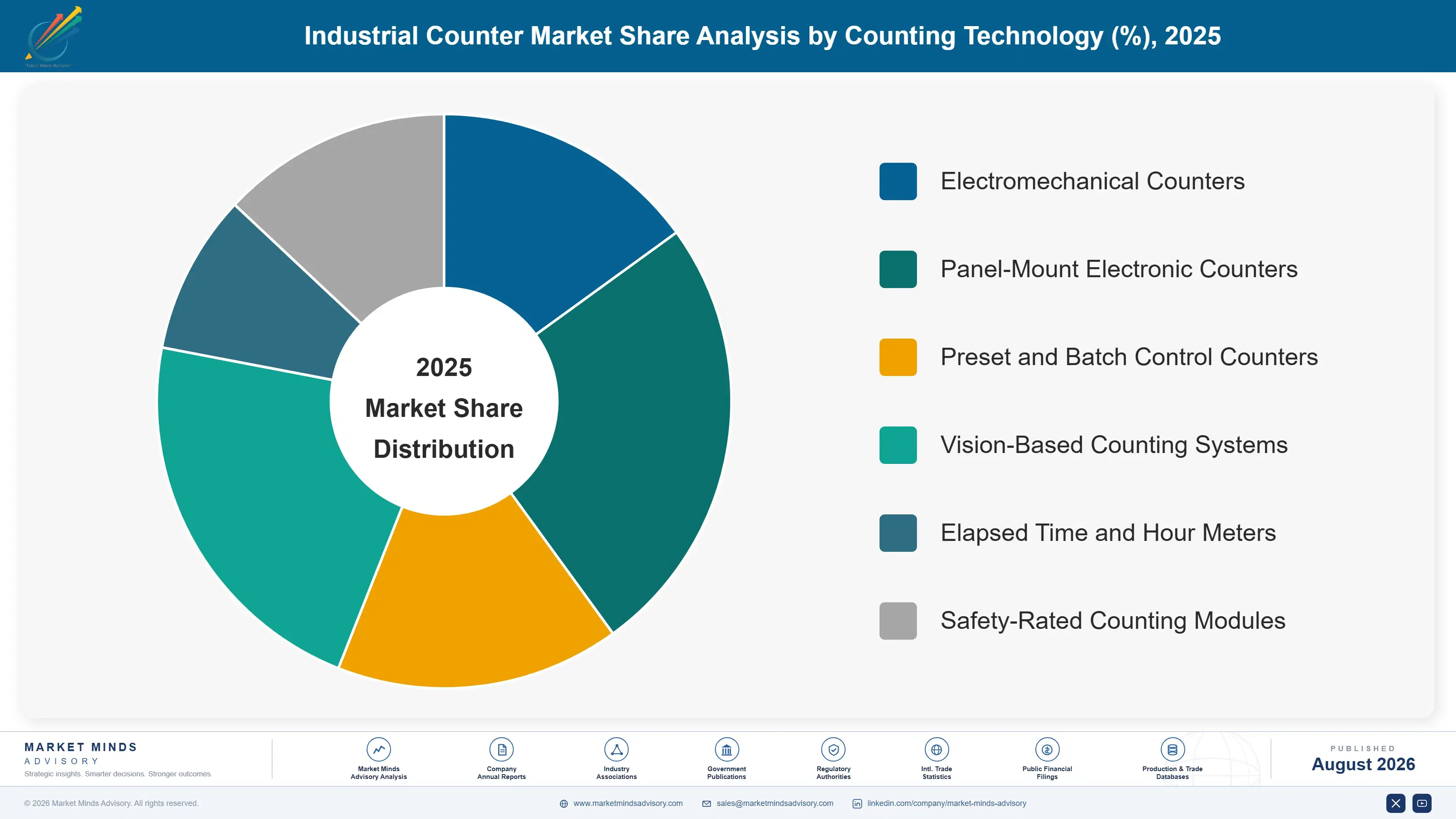 industrial-counter-market-market-share-analysis-1787553375164