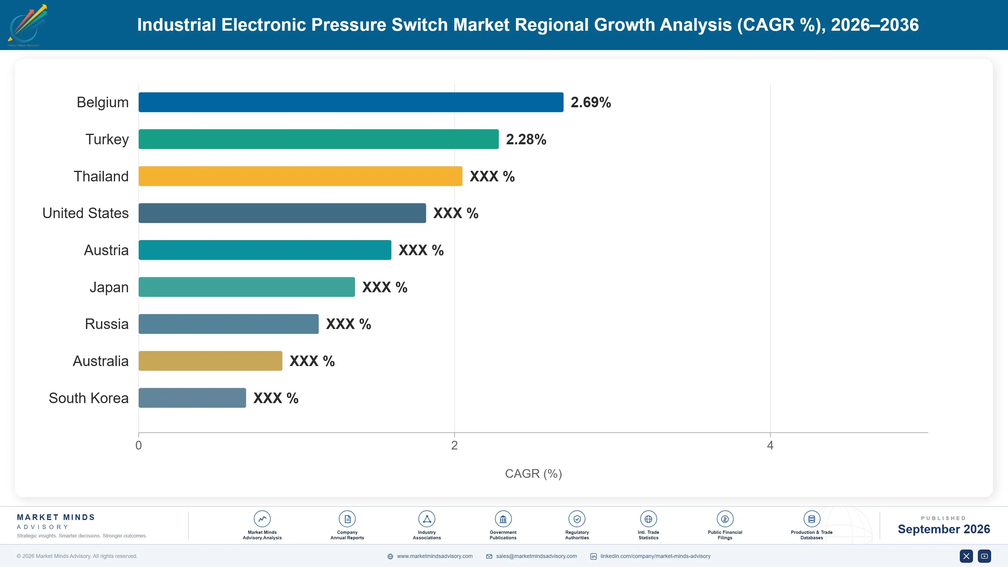industrial-electronic-pressure-switch-market-country-cagr-analysis-1788255584887