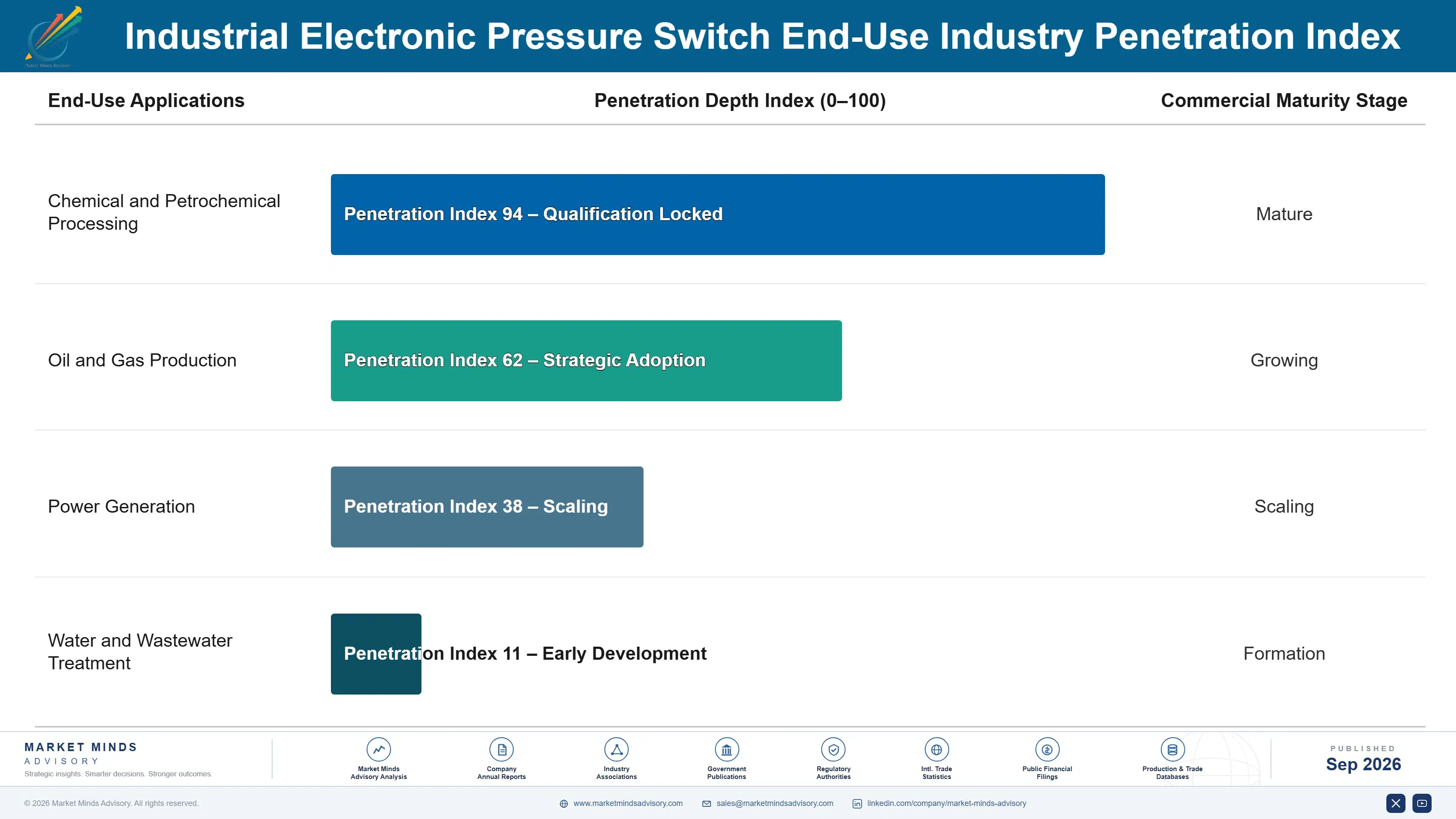 industrial-electronic-pressure-switch-market-end-use-penetration-index-1788255586585