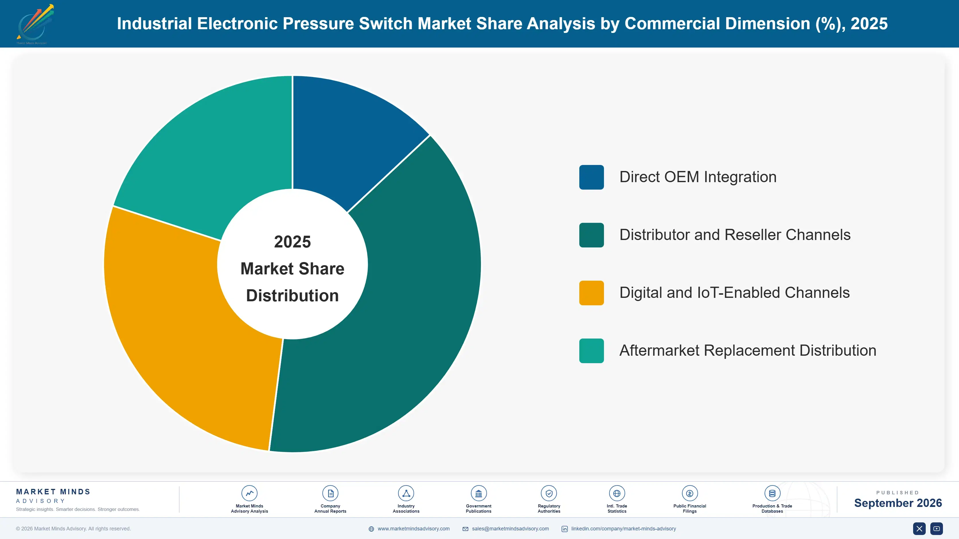 industrial-electronic-pressure-switch-market-market-share-analysis-1788255584362