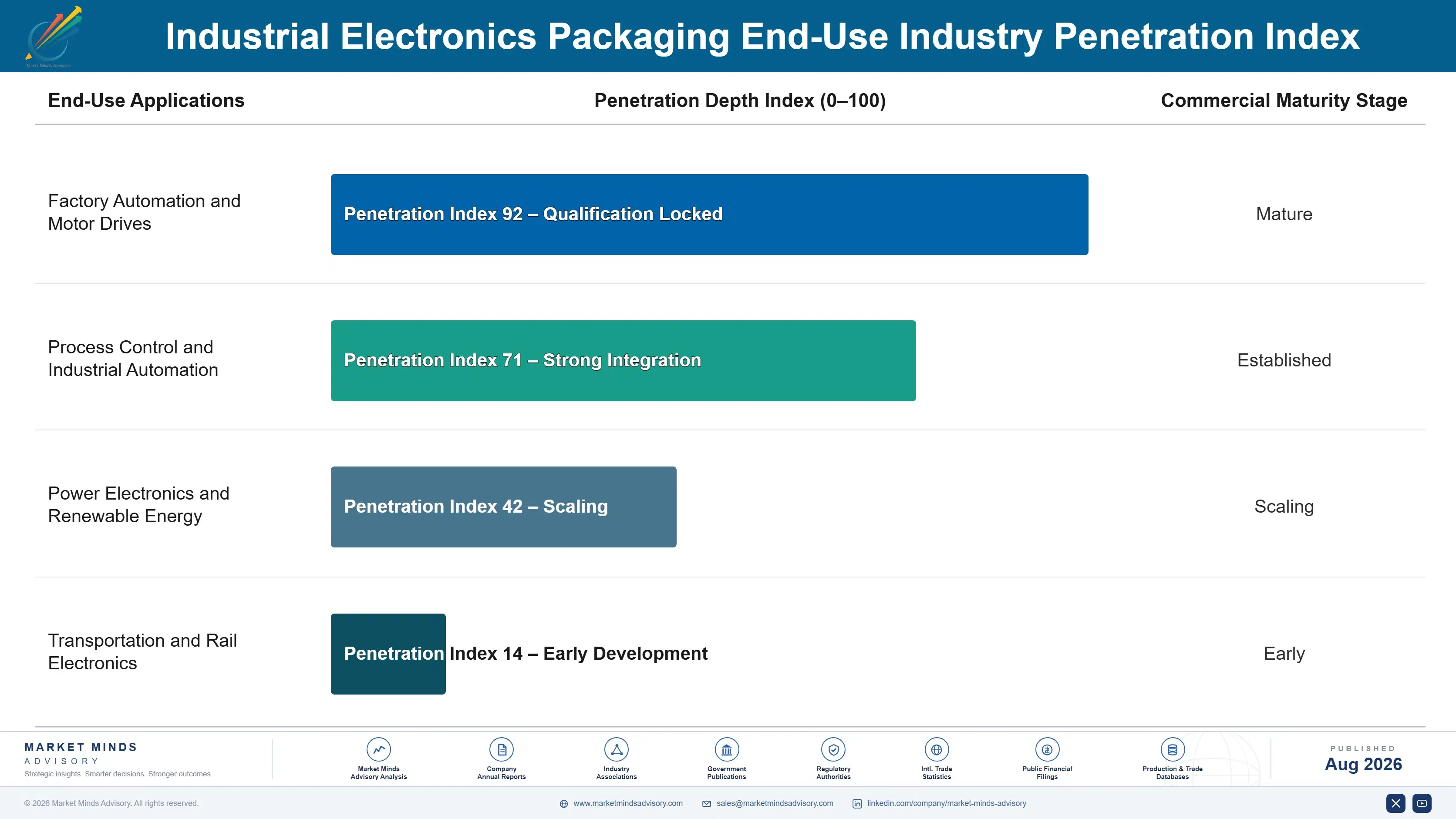 industrial-electronics-packaging-market-end-use-penetration-index-1787308305293