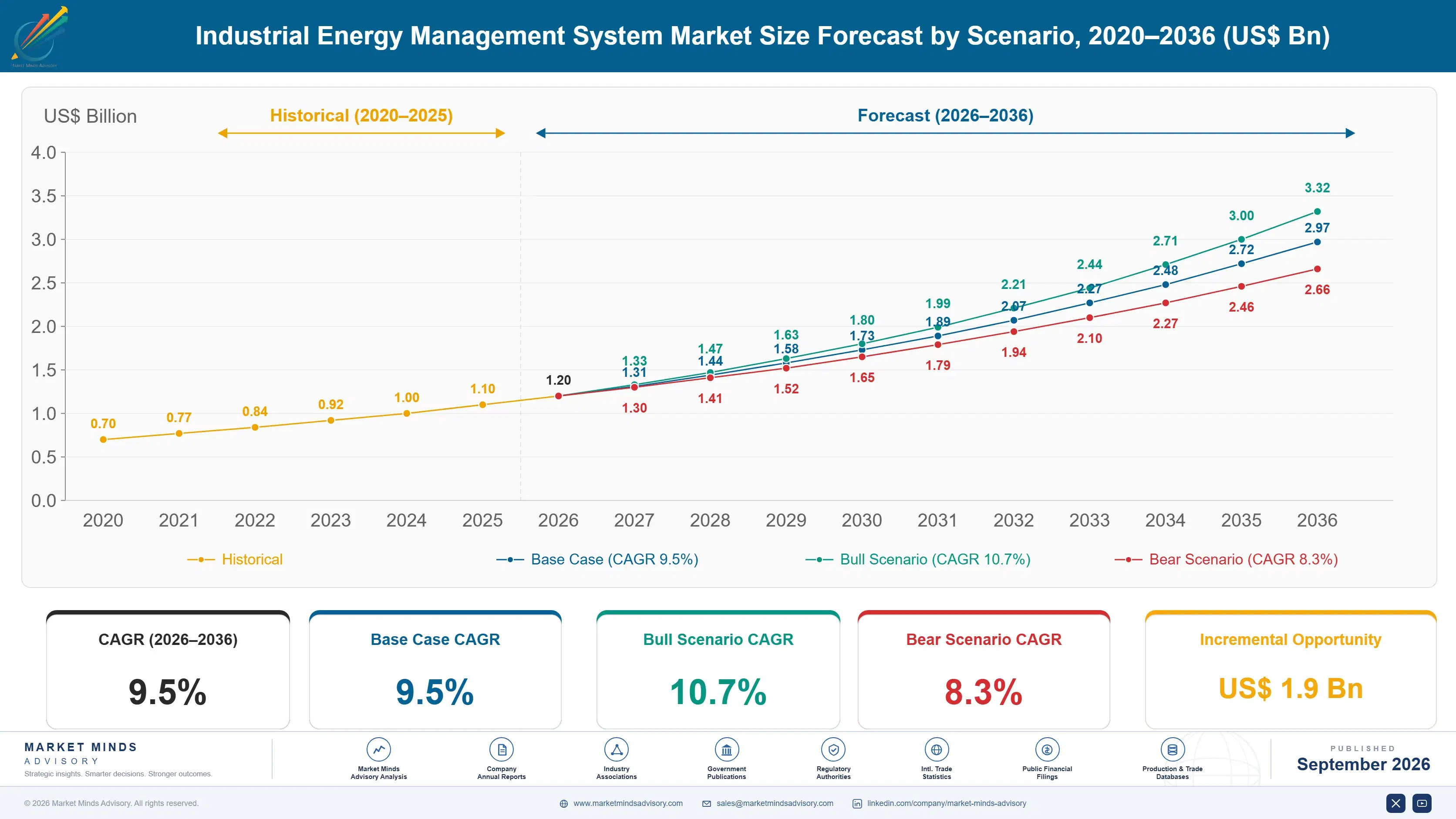 industrial-energy-management-system-market-size-forecast-scenario-1788455764441