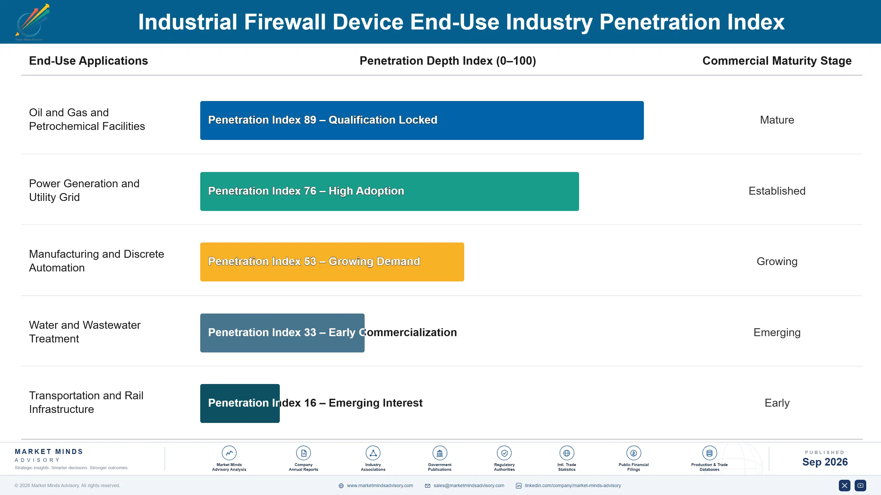 industrial-firewall-device-market-end-use-penetration-index-1788255146114