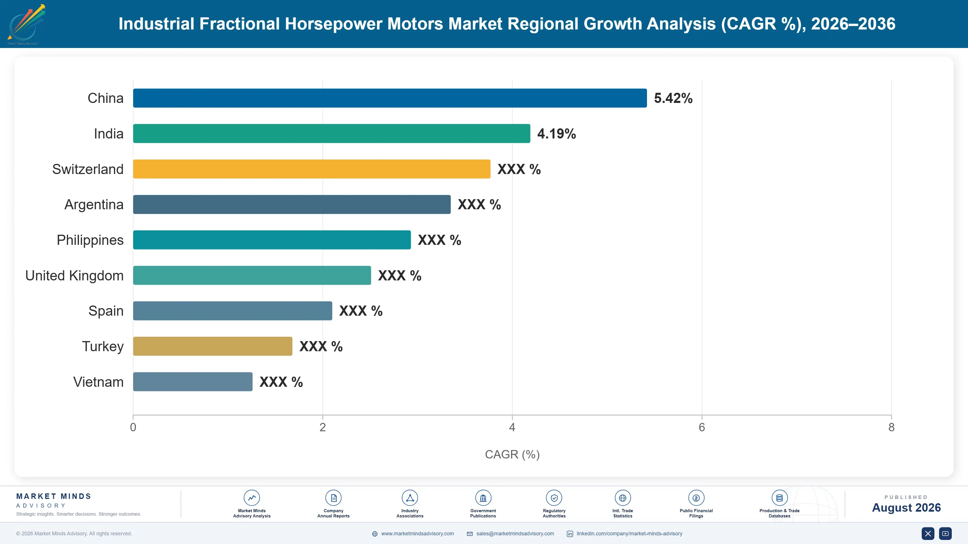 industrial-fractional-horsepower-motors-market-country-cagr-analysis-1787301516269