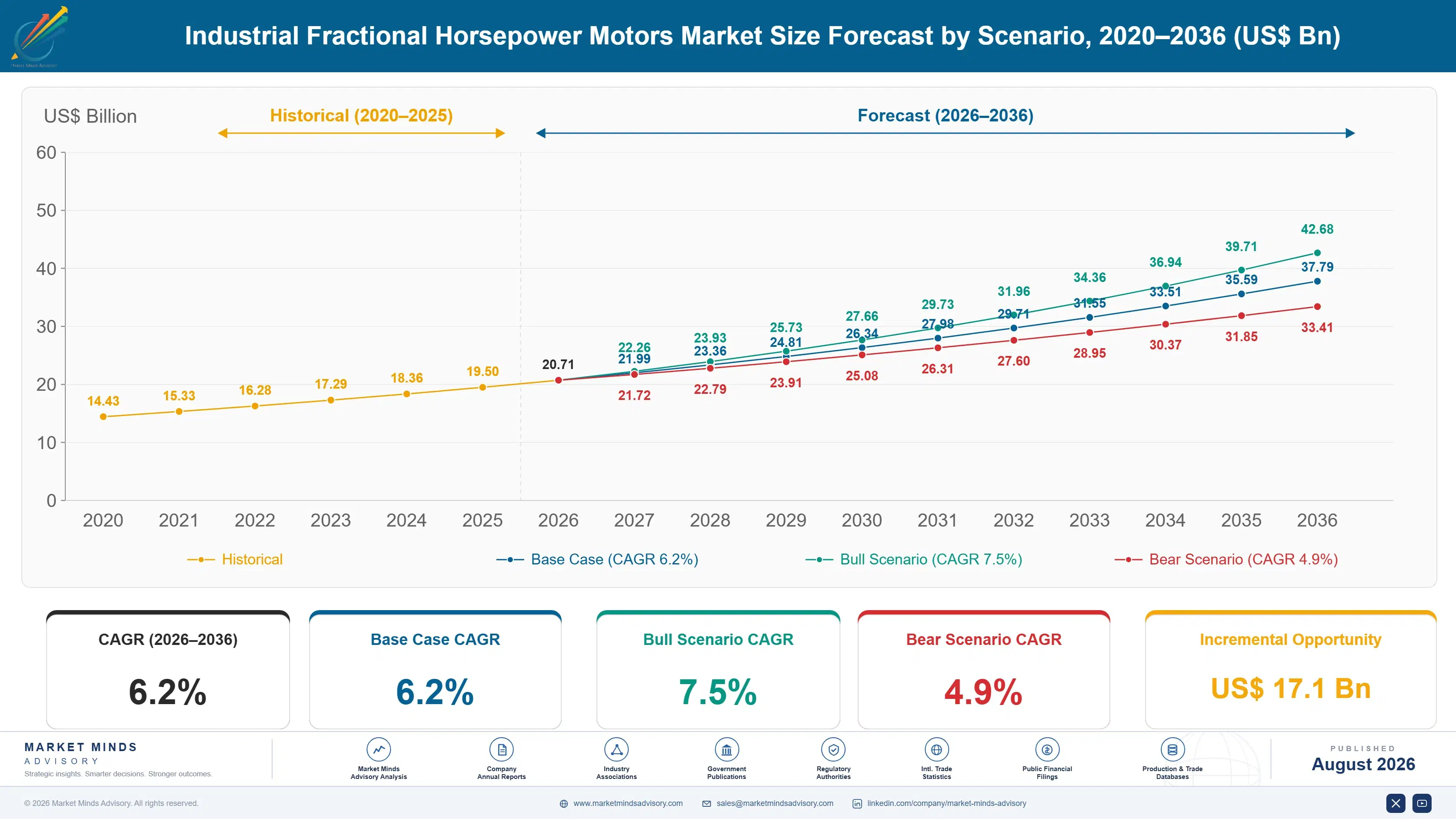 industrial-fractional-horsepower-motors-market-size-forecast-scenario-1787301515231