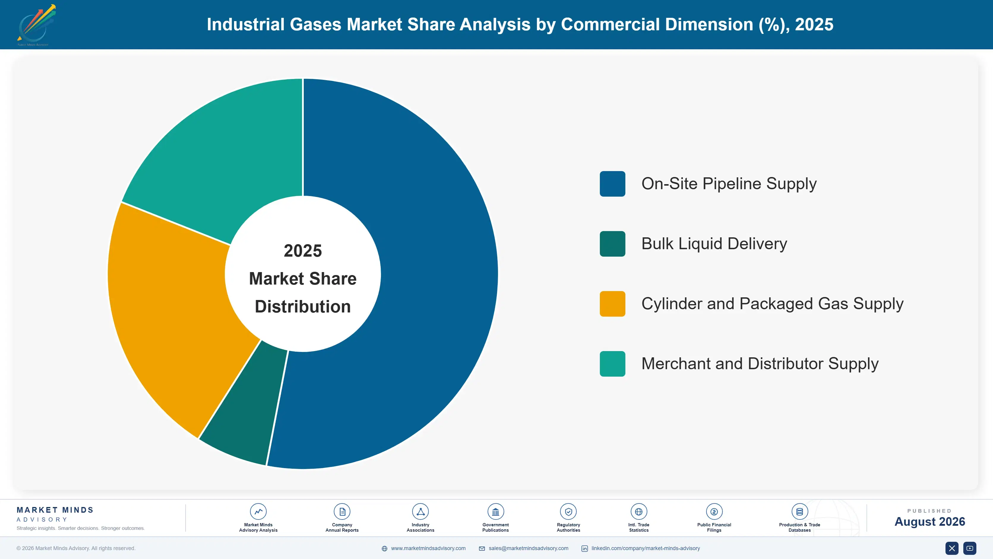 industrial-gases-market-market-share-analysis-1787554277148