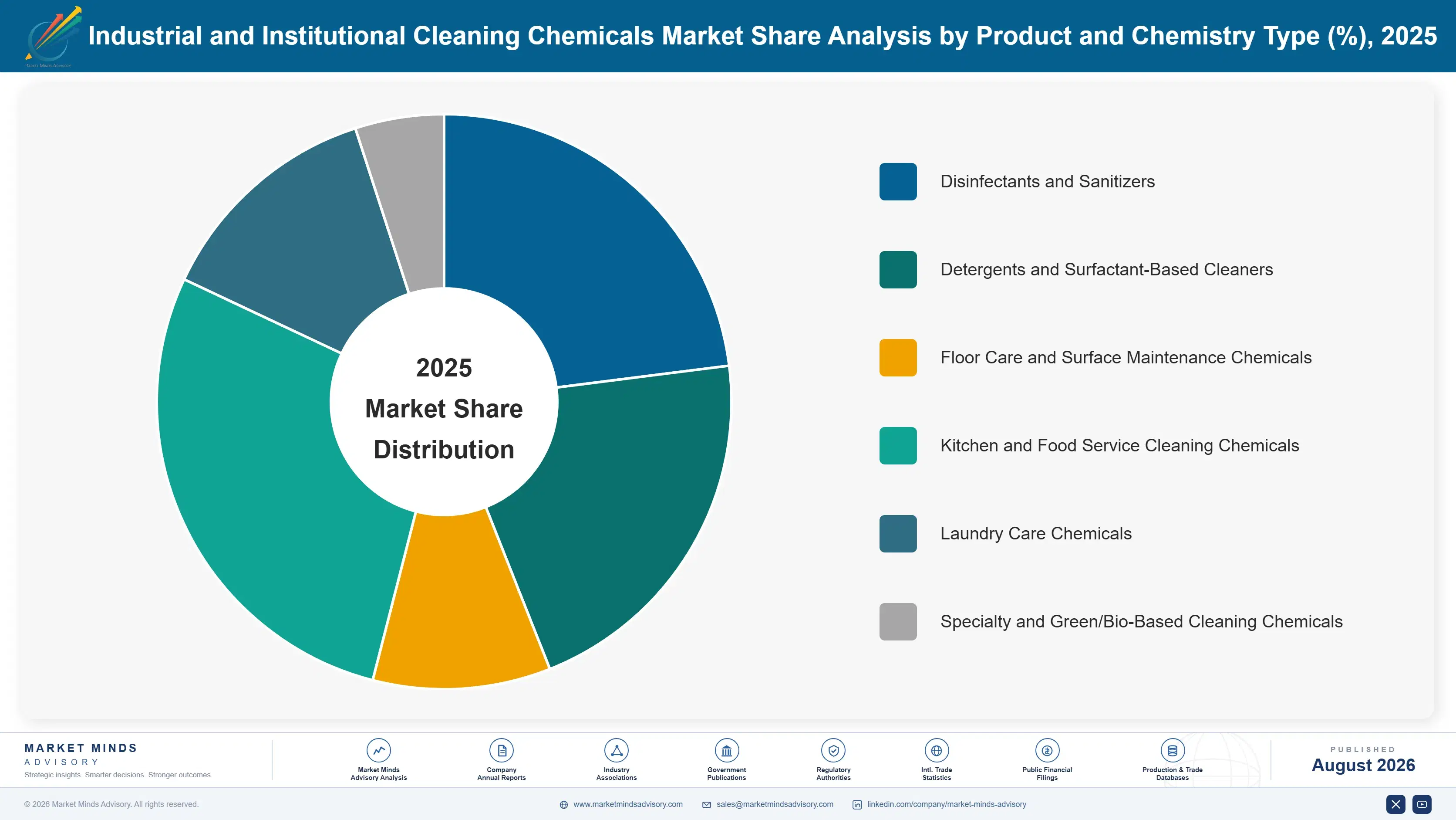 industrial-institutional-cleaning-chemicals-market-market-share-analysis-1787553084882