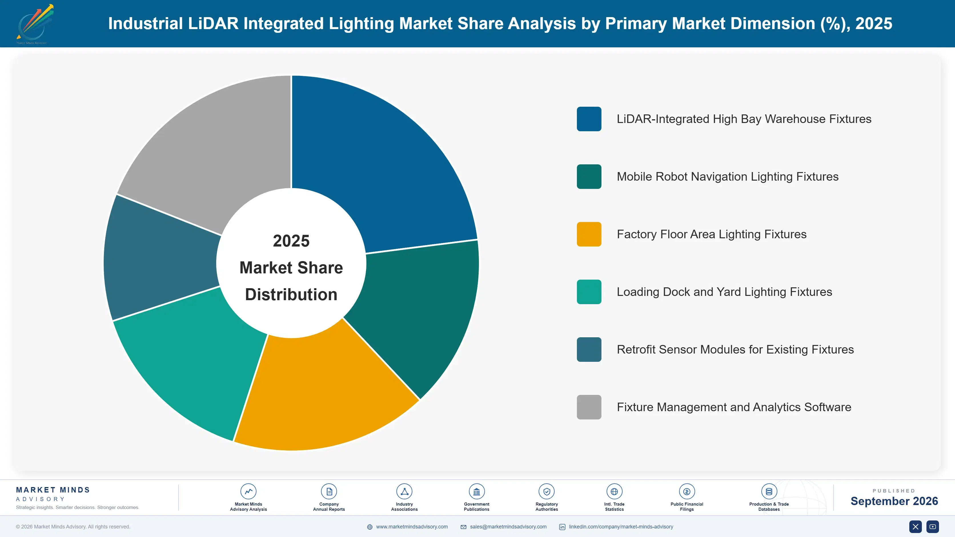 industrial-lidar-integrated-lighting-market-market-share-analysis-1788417364469