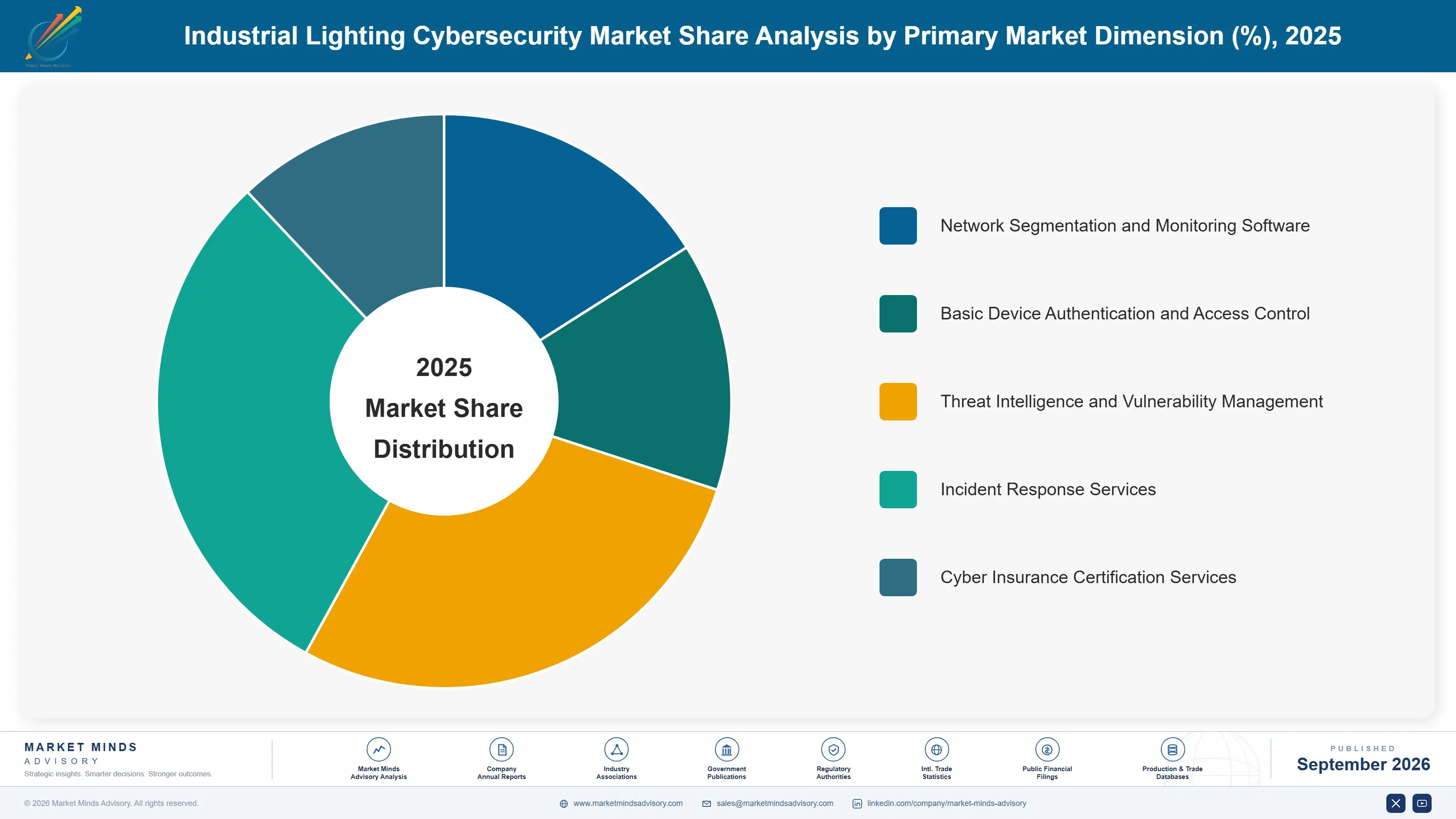 industrial-lighting-cybersecurity-market-market-share-analysis-1788417136602