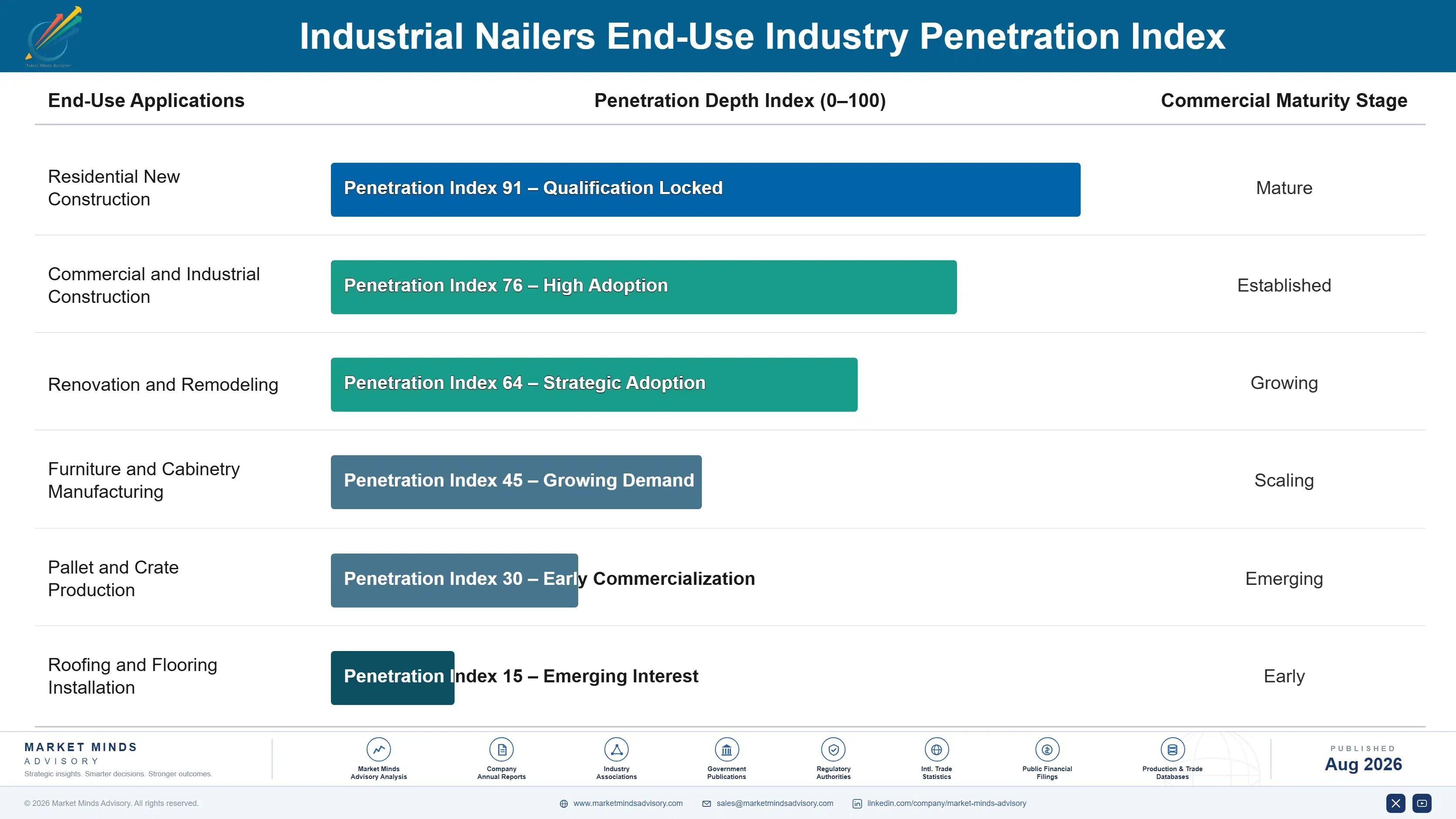 industrial-nailers-market-end-use-penetration-index-1787300863140