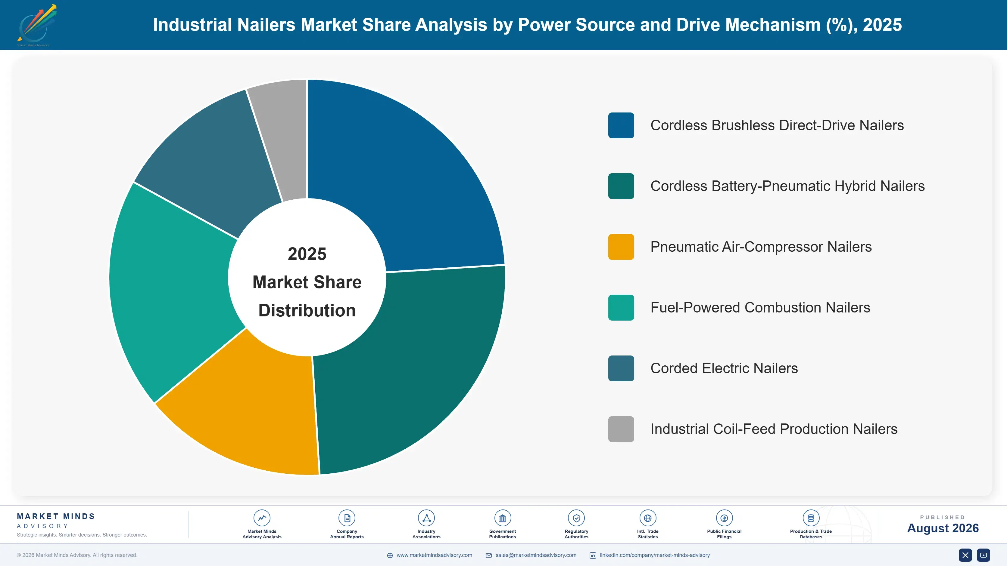 industrial-nailers-market-market-share-analysis-1787300860883