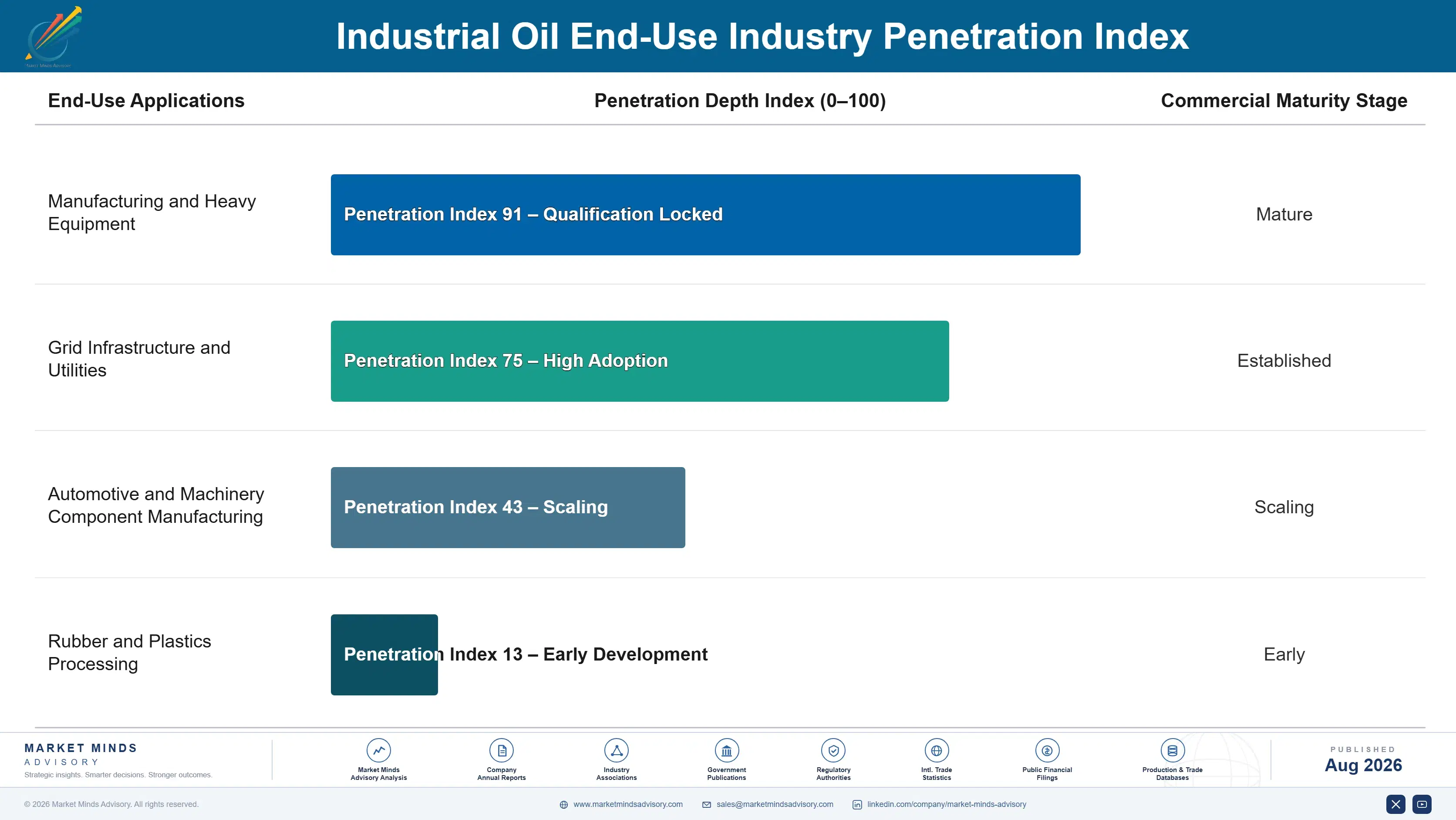 industrial-oil-market-trends-end-use-penetration-index-1787552642408
