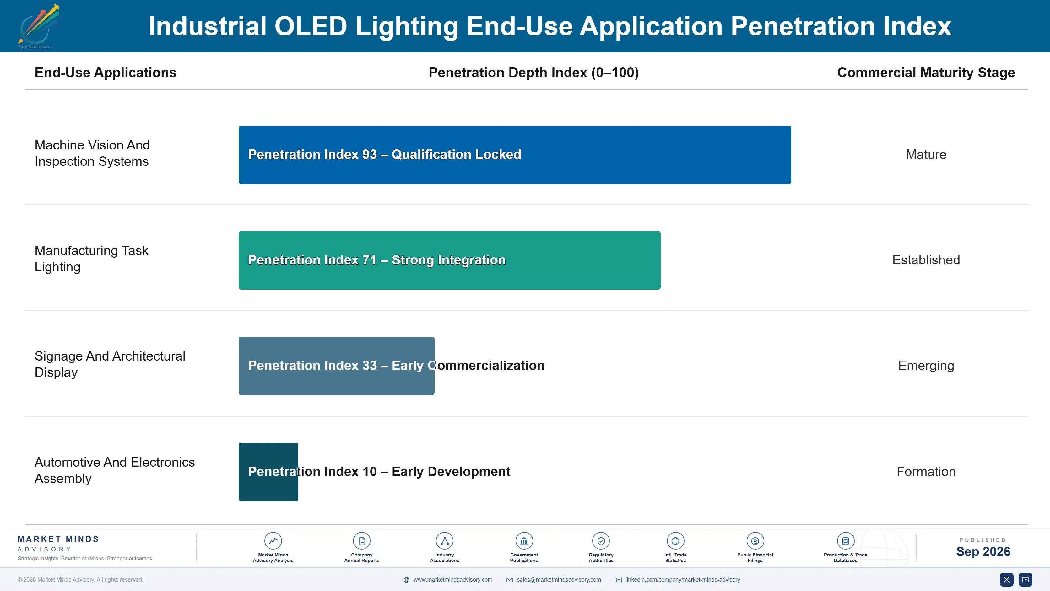 industrial-oled-lighting-market-end-use-penetration-index-1788419982582