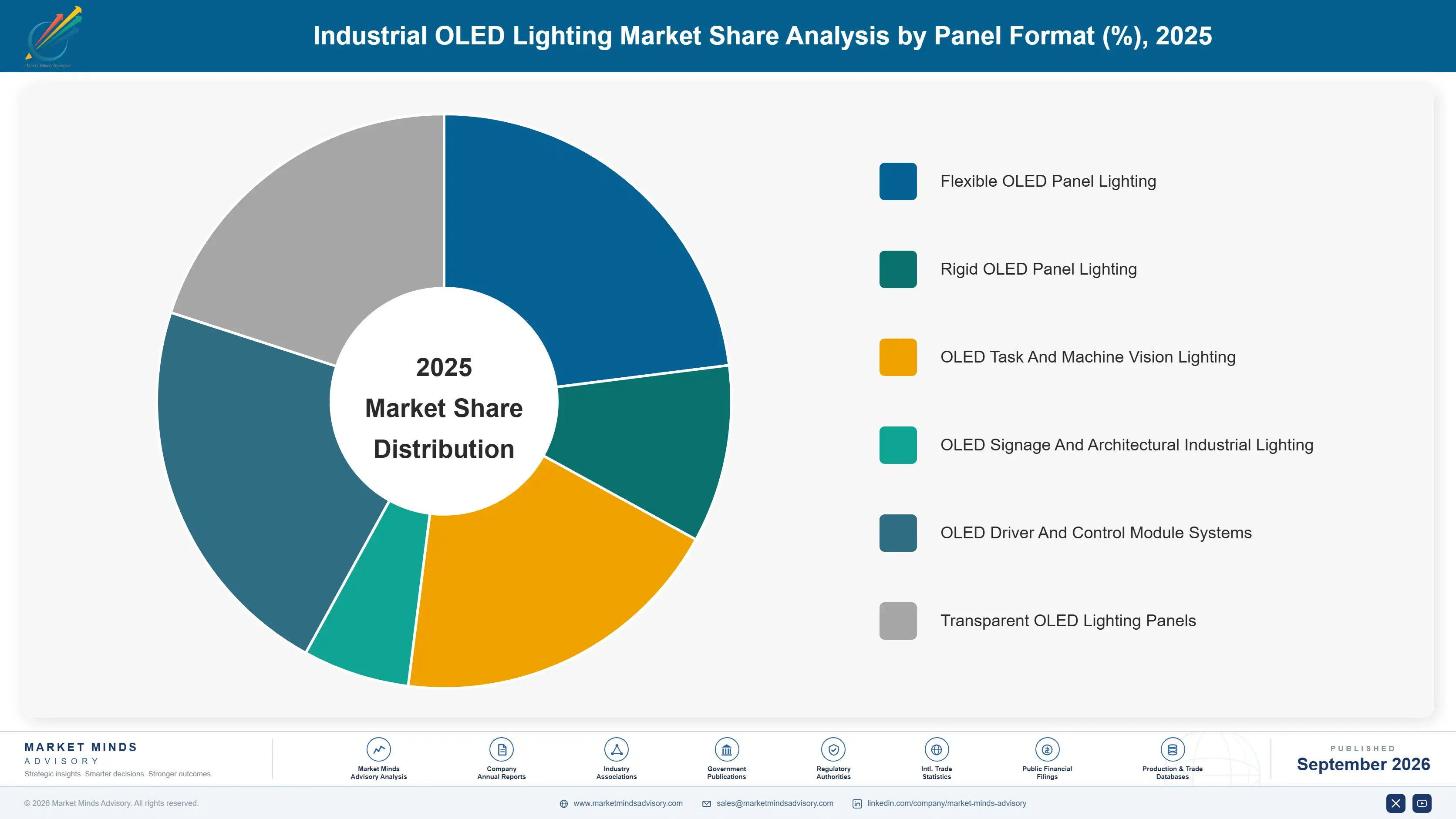 industrial-oled-lighting-market-market-share-analysis-1788419980357