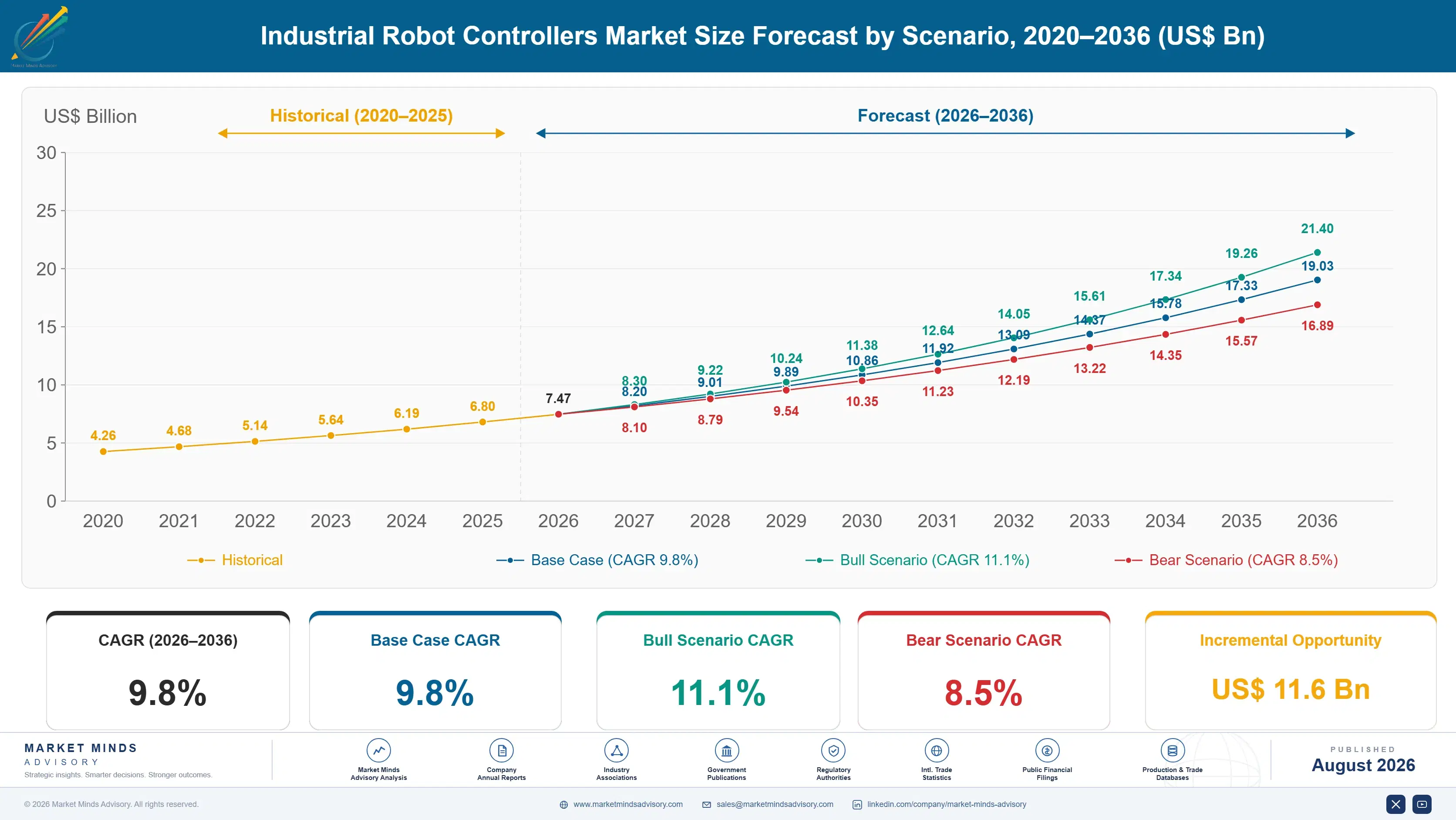 industrial-robot-controllers-market-size-forecast-scenario-1787301776017