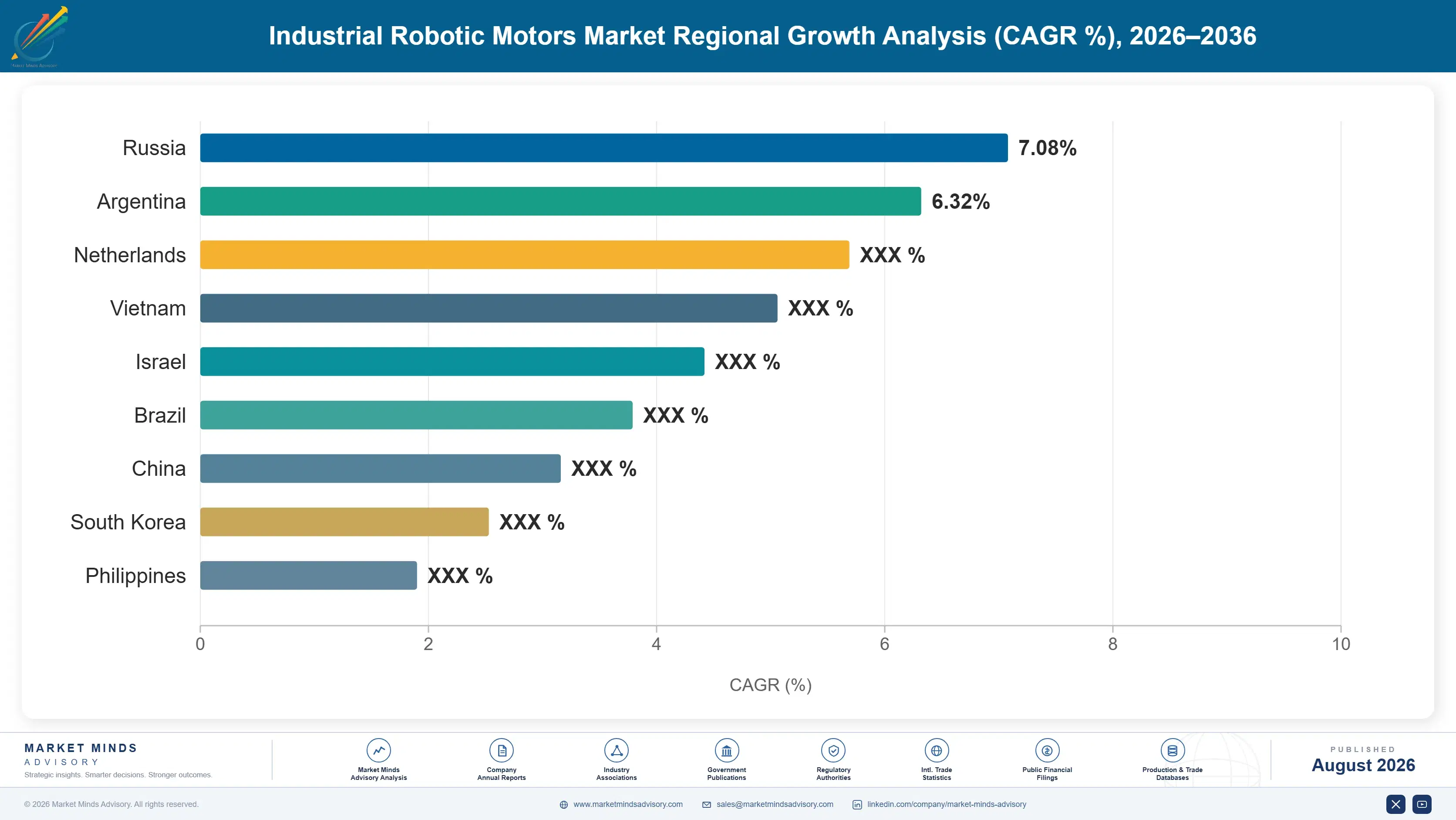industrial-robotic-motors-market-country-cagr-analysis-1787301523461