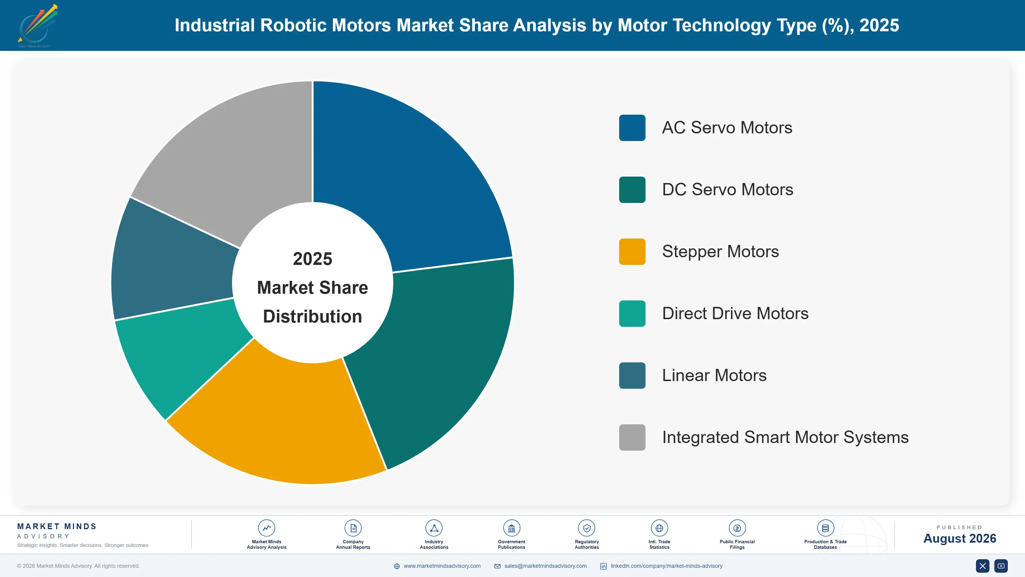 industrial-robotic-motors-market-market-share-analysis-1787301522642