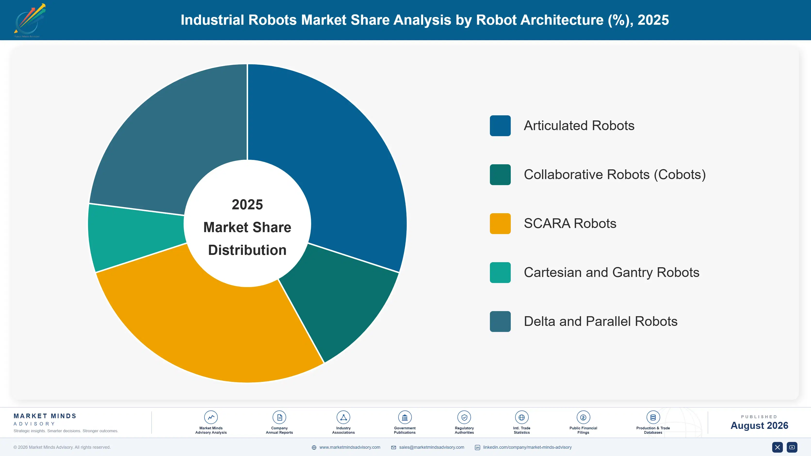 industrial-robots-market-market-share-analysis-1787297762465