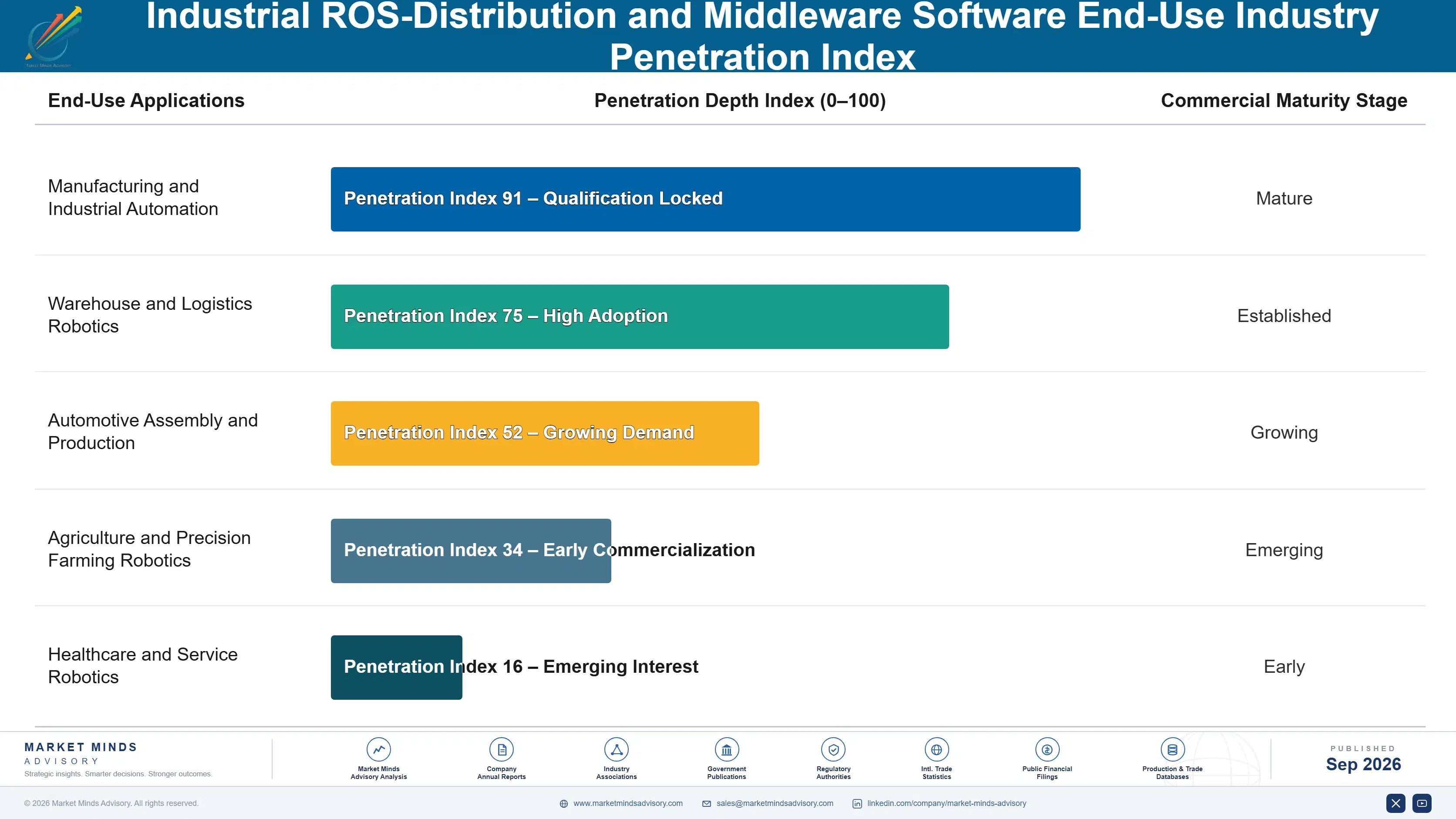 industrial-ros-distribution-and-middleware-softwar-end-use-penetration-index-1788424233940