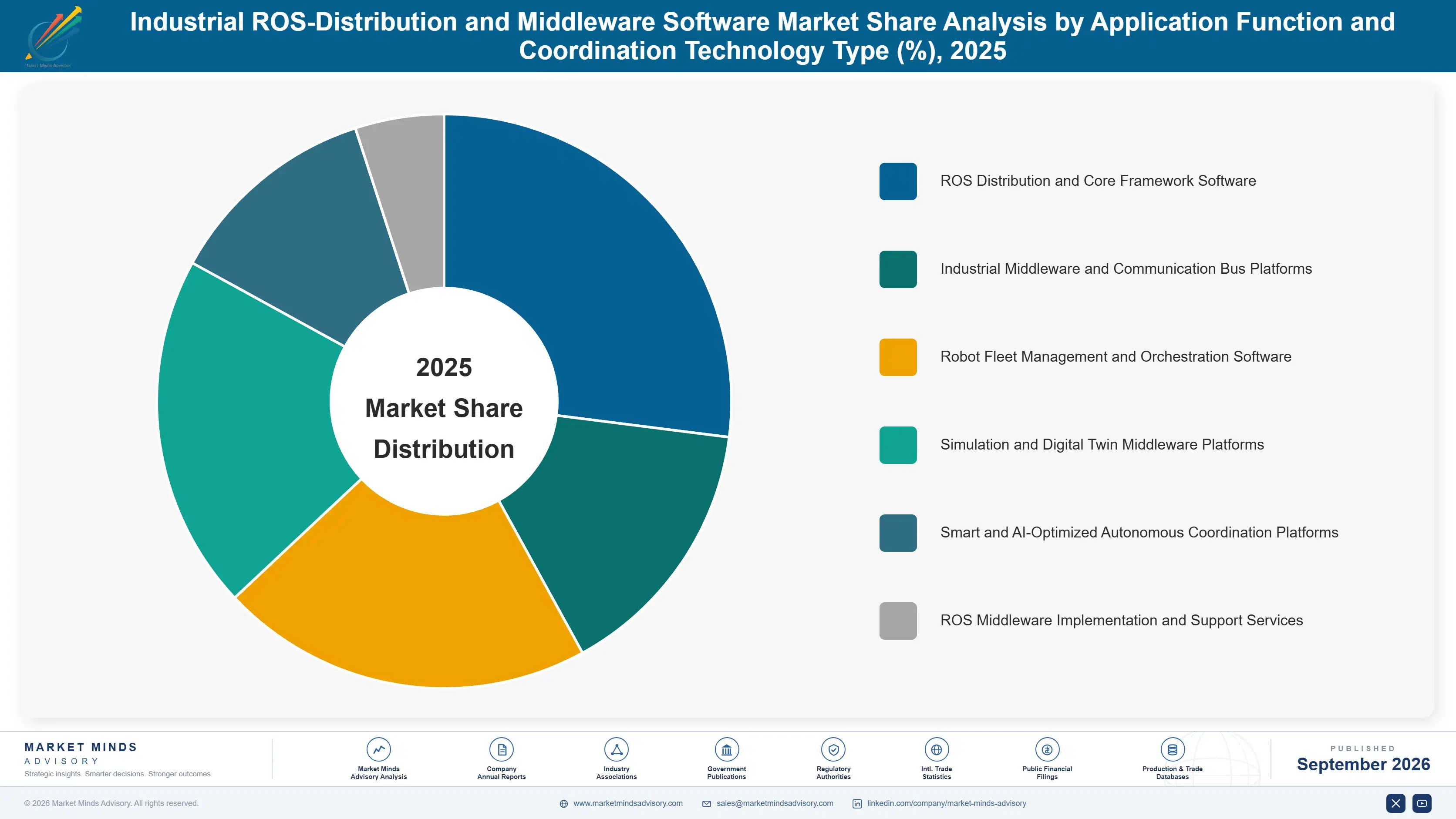 industrial-ros-distribution-and-middleware-softwar-market-share-analysis-1788424231702
